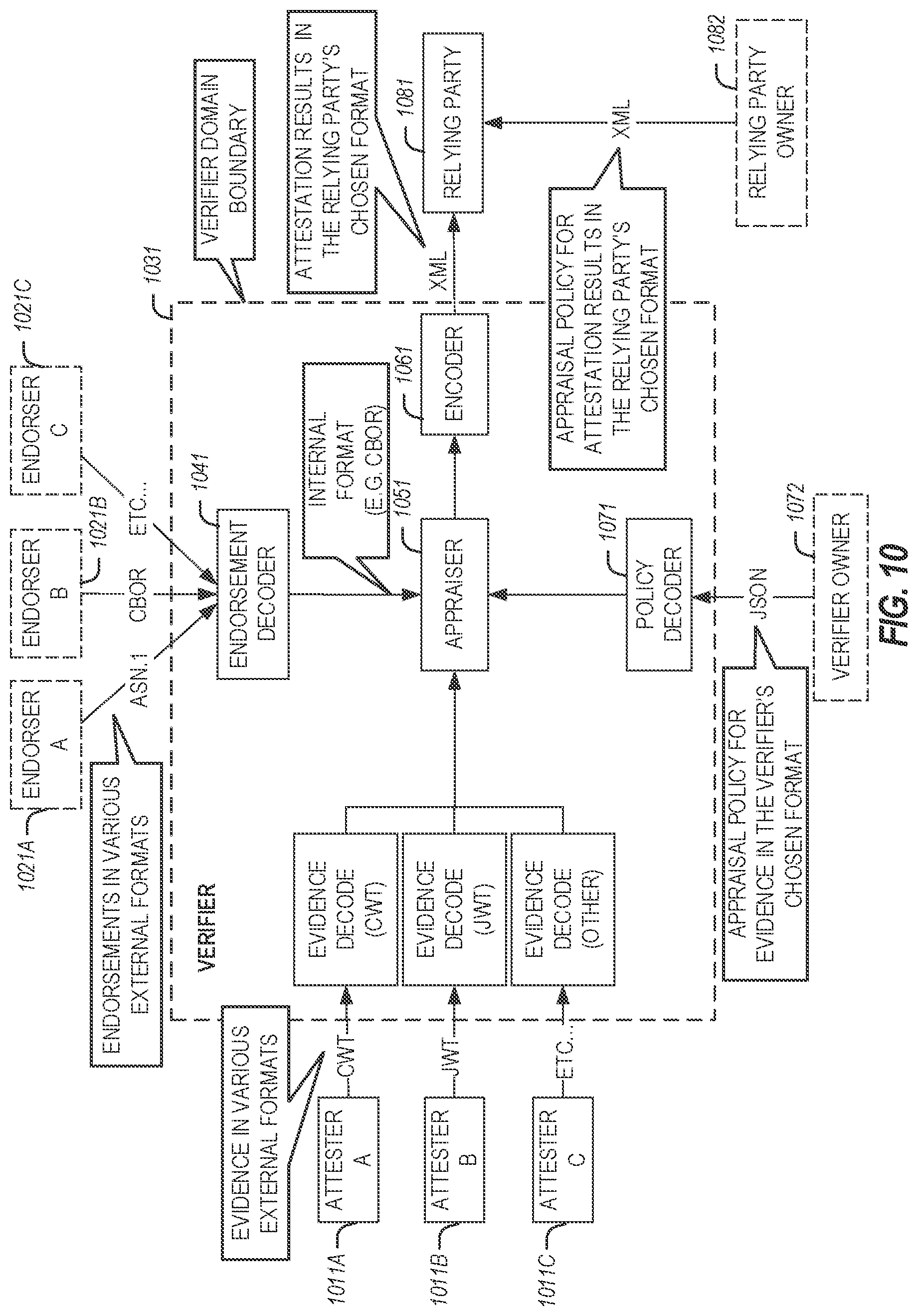 Patent US12375488 Figure 14 – Attestation verifier role delegation