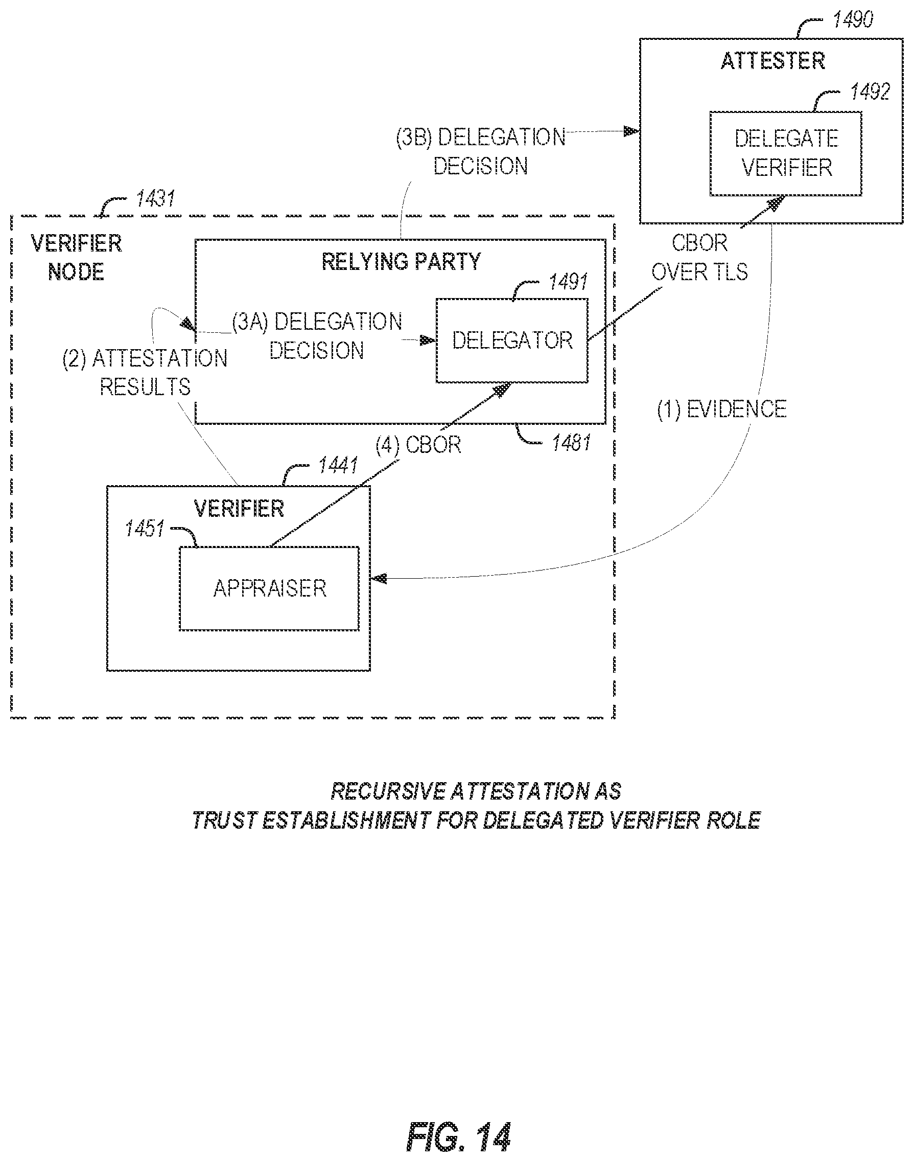 Patent US12375488 Figure 18 – Attestation verifier role delegation