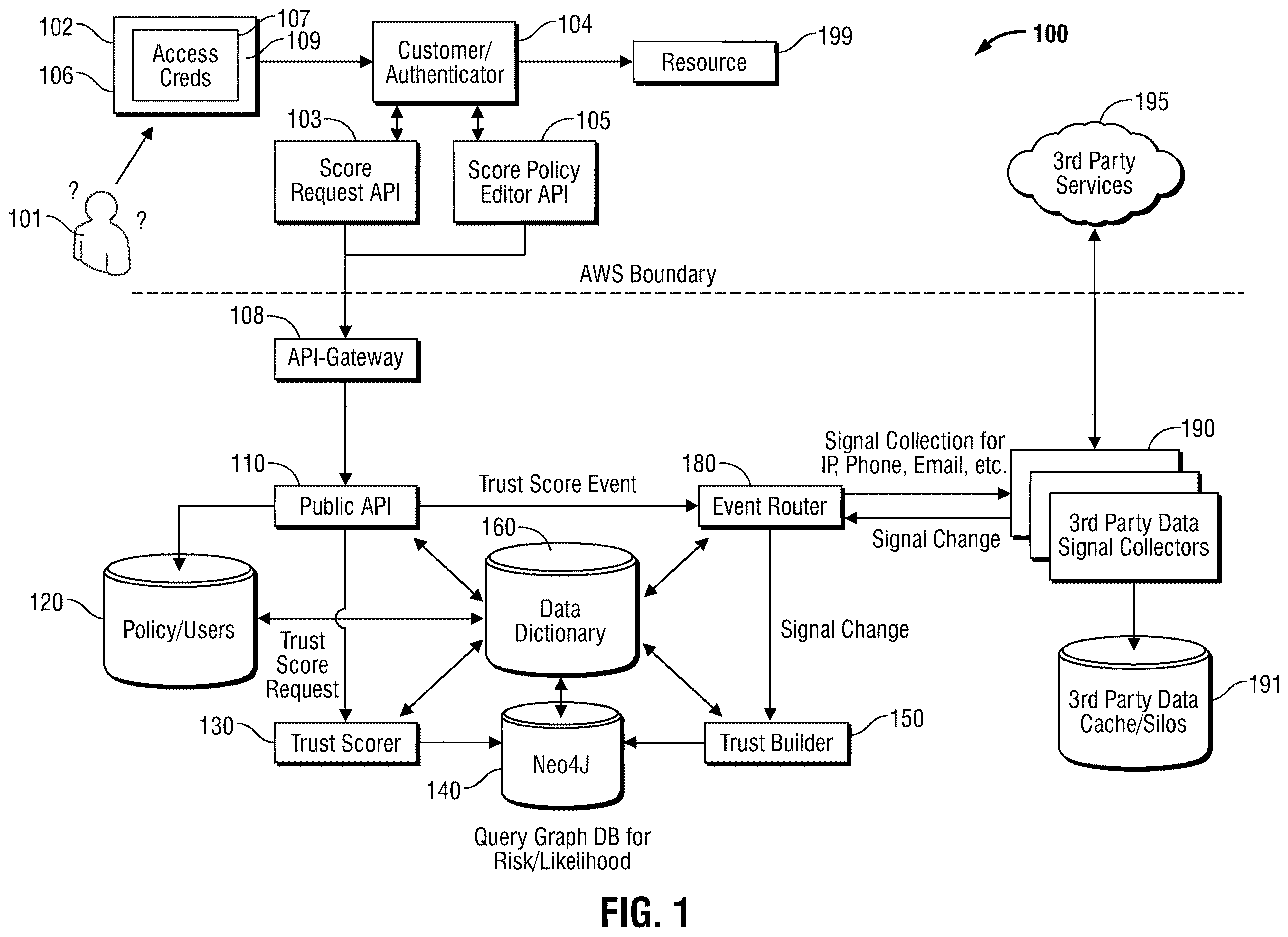 Patent US12375494 Figure 1 – Method and system for making identity decisions