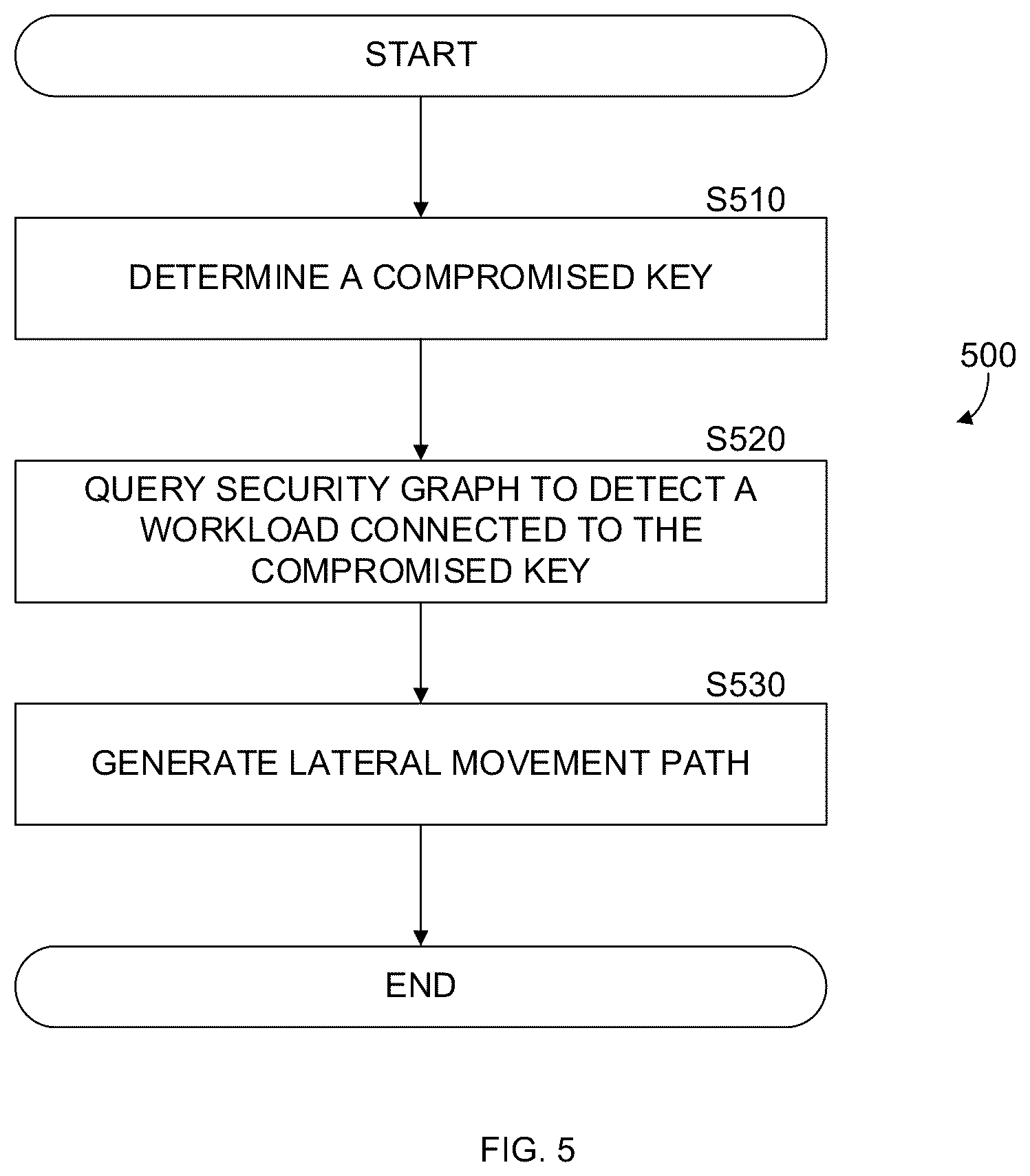Patent US12375499 Figure 5 – System and method for detecting lateral movement using SSH private keys