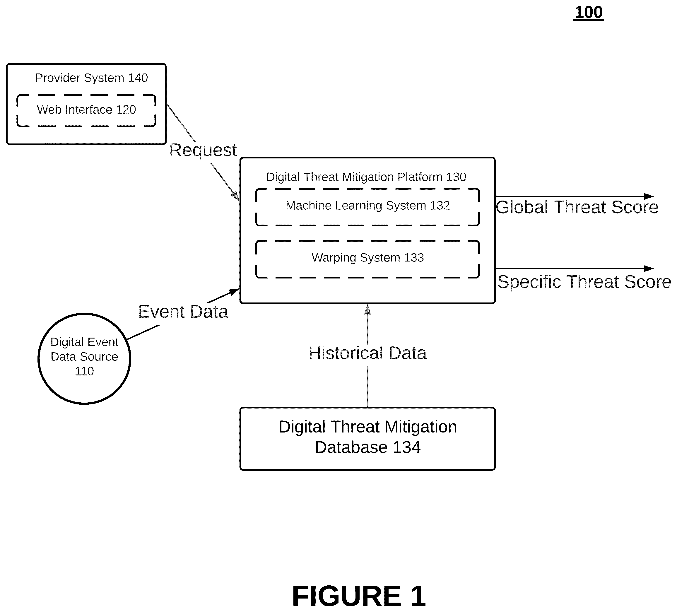 Patent US12375500 Figure 1 – Systems and methods for digital threat assessment and mitigation using t-digest score distribution representations and percentile-based threat scoring in a digital threat mitigation platform
