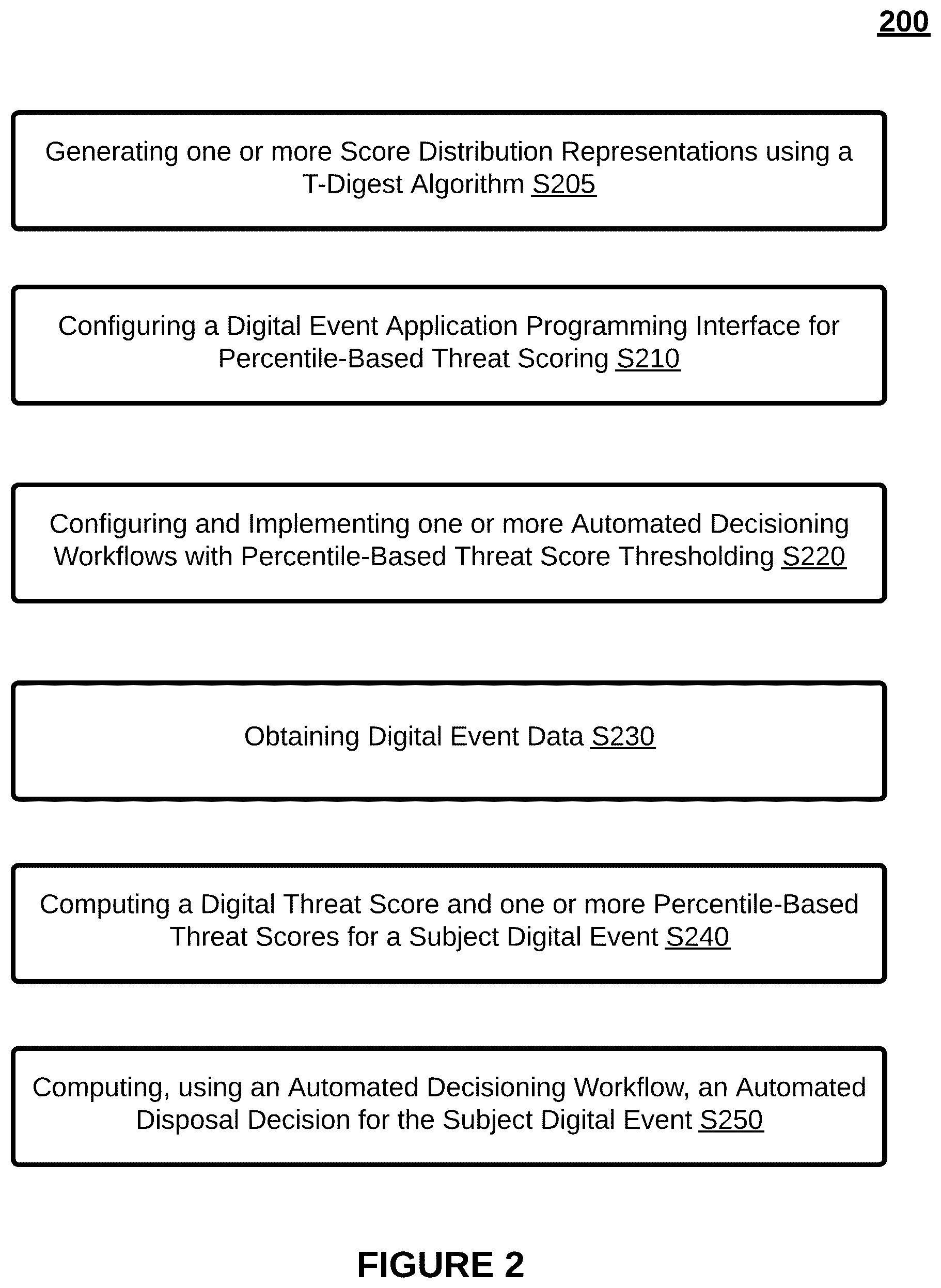 Patent US12375500 Figure 2 – Systems and methods for digital threat assessment and mitigation using t-digest score distribution representations and percentile-based threat scoring in a digital threat mitigation platform