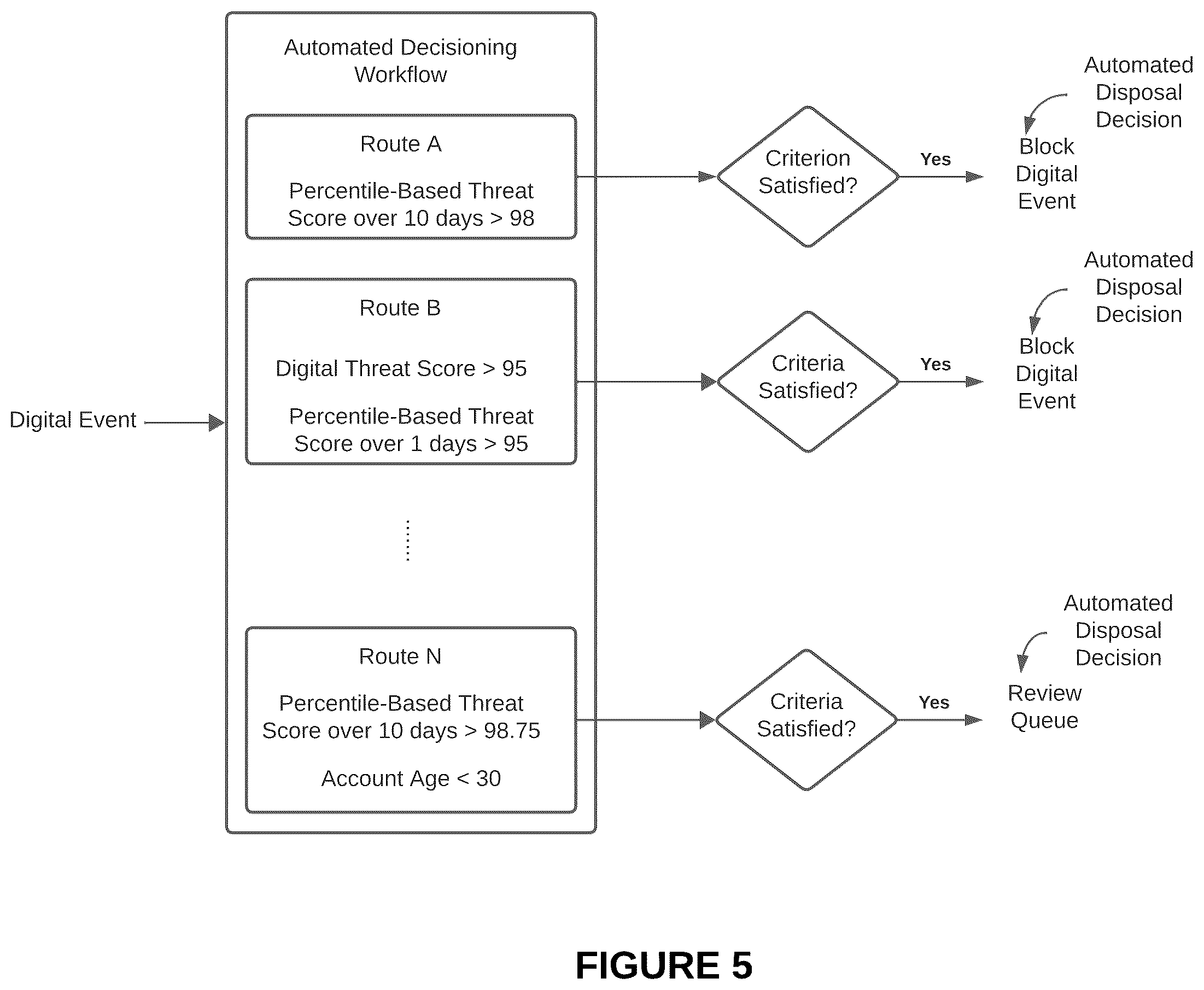 Patent US12375500 Figure 5 – Systems and methods for digital threat assessment and mitigation using t-digest score distribution representations and percentile-based threat scoring in a digital threat mitigation platform