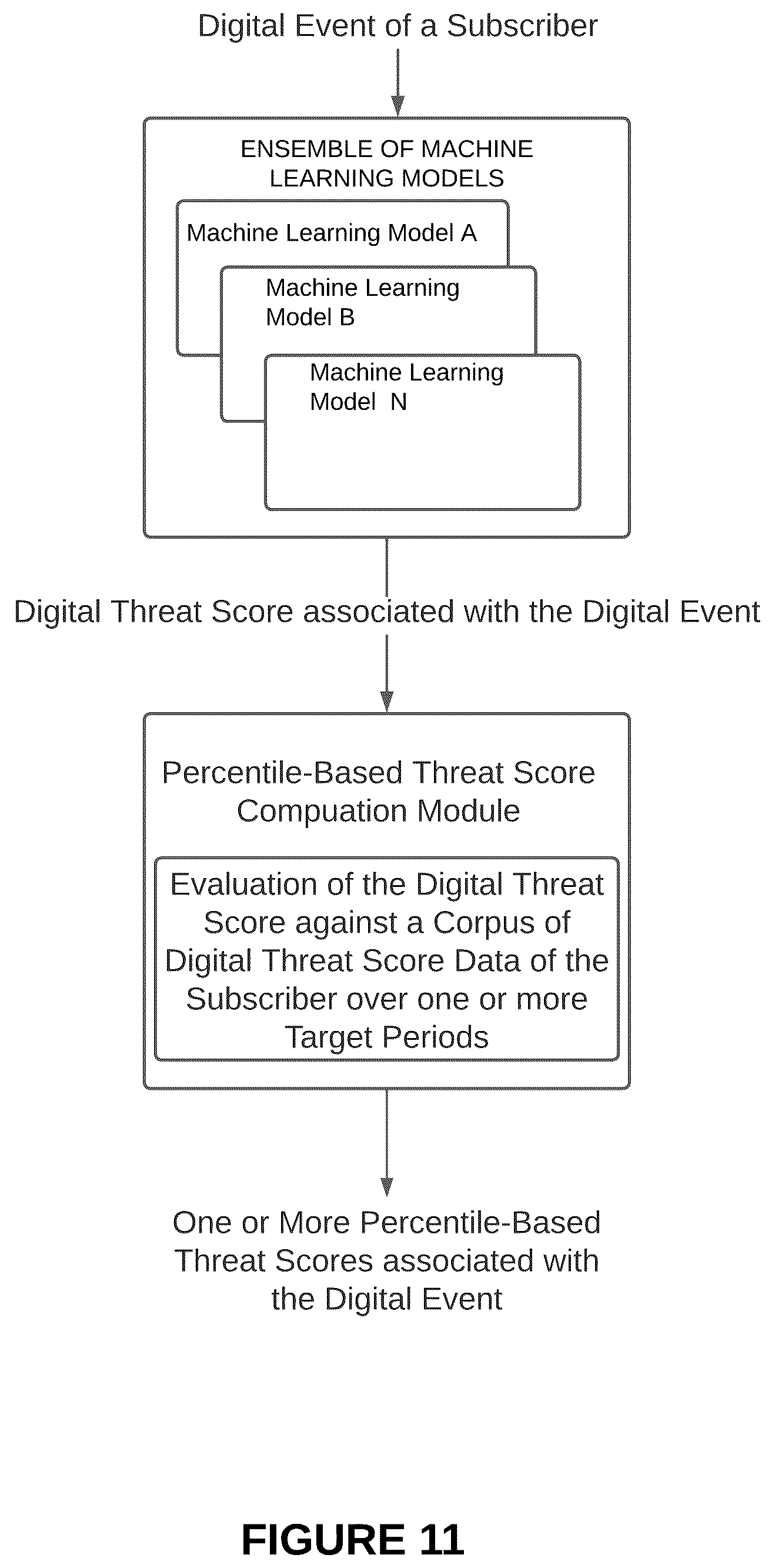 Patent US12375500 Figure 11 – Systems and methods for digital threat assessment and mitigation using t-digest score distribution representations and percentile-based threat scoring in a digital threat mitigation platform