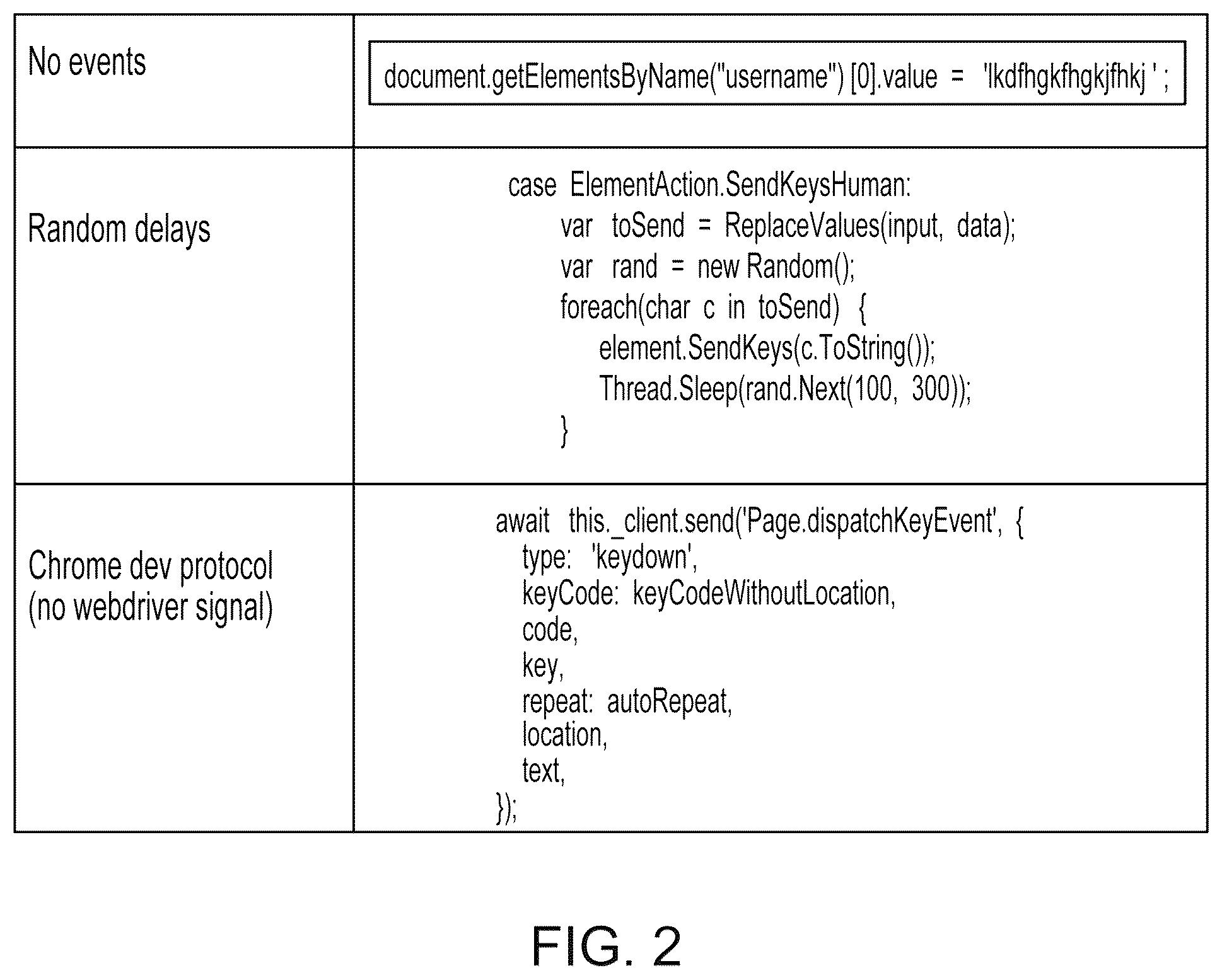 Patent US12375516 Figure 2 – Human or bot activity detection