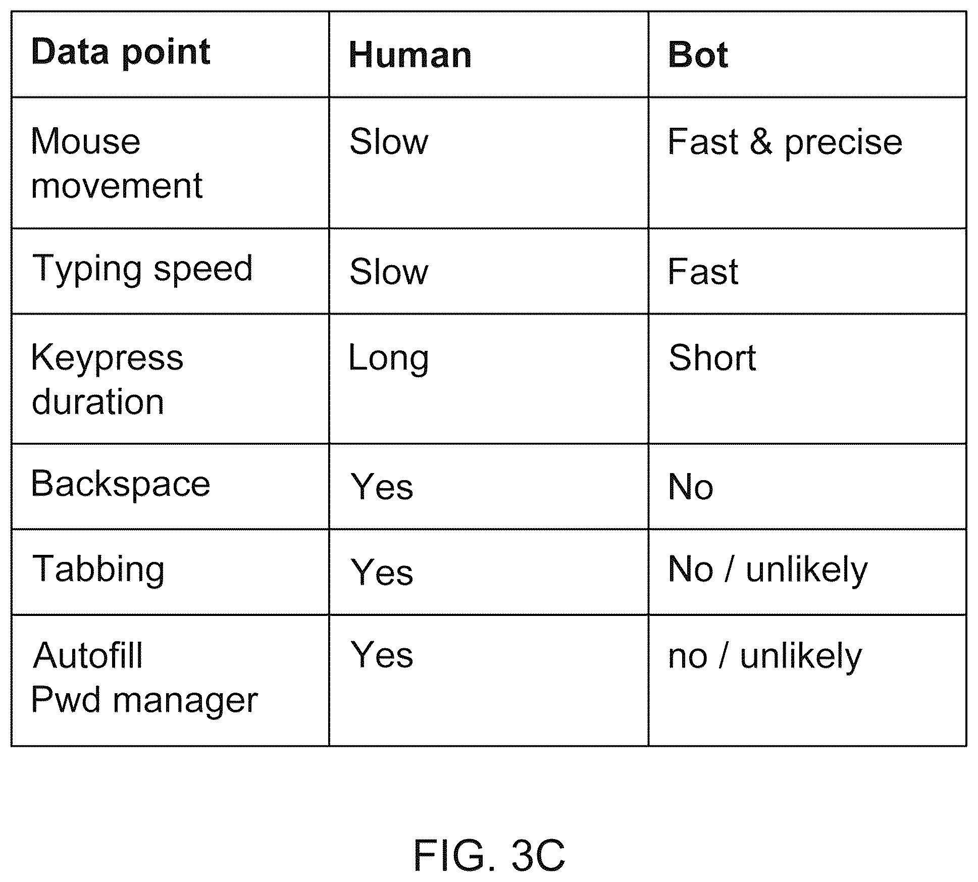 Patent US12375516 Figure 4 – Human or bot activity detection