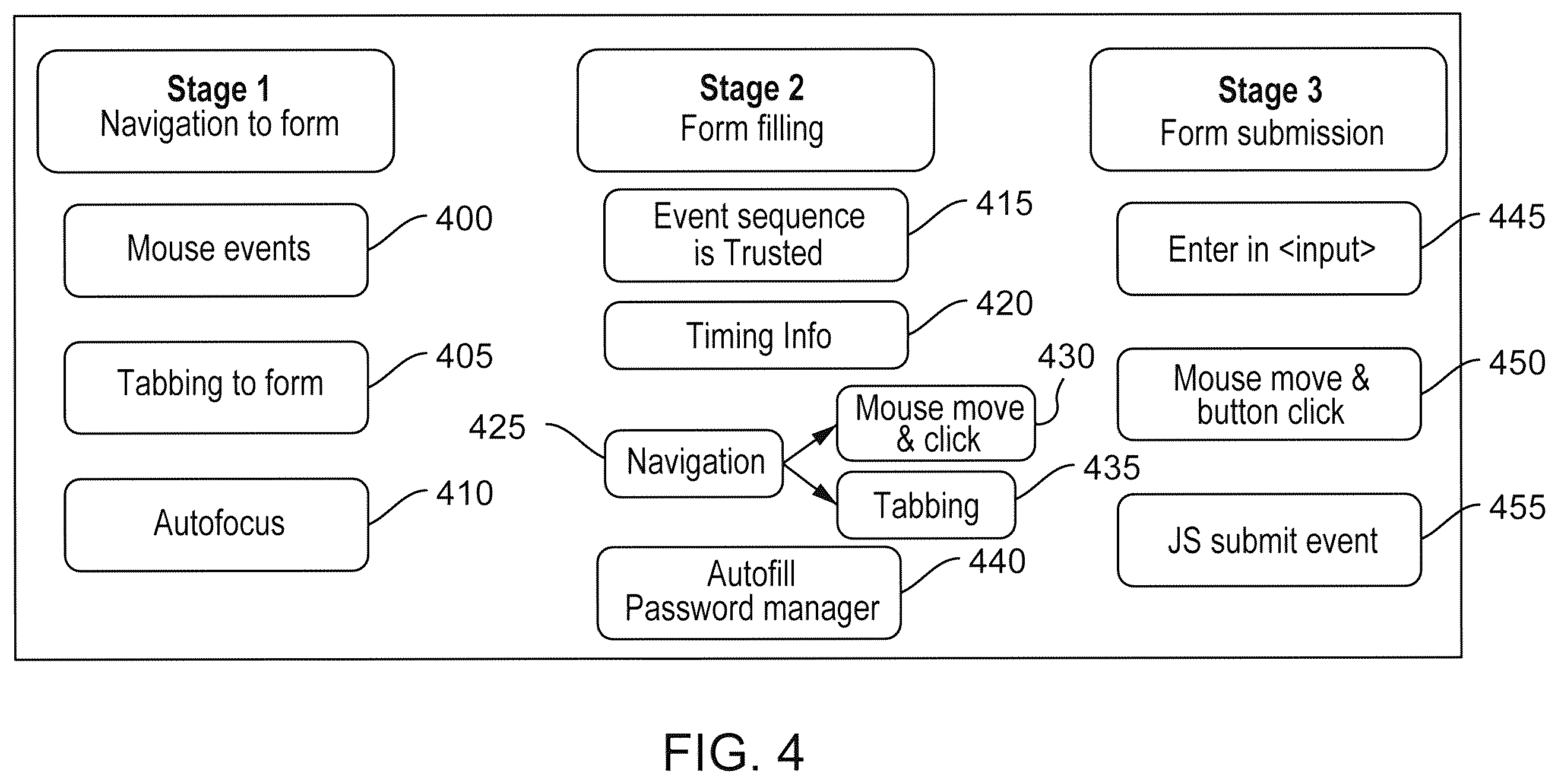 Patent US12375516 Figure 5 – Human or bot activity detection
