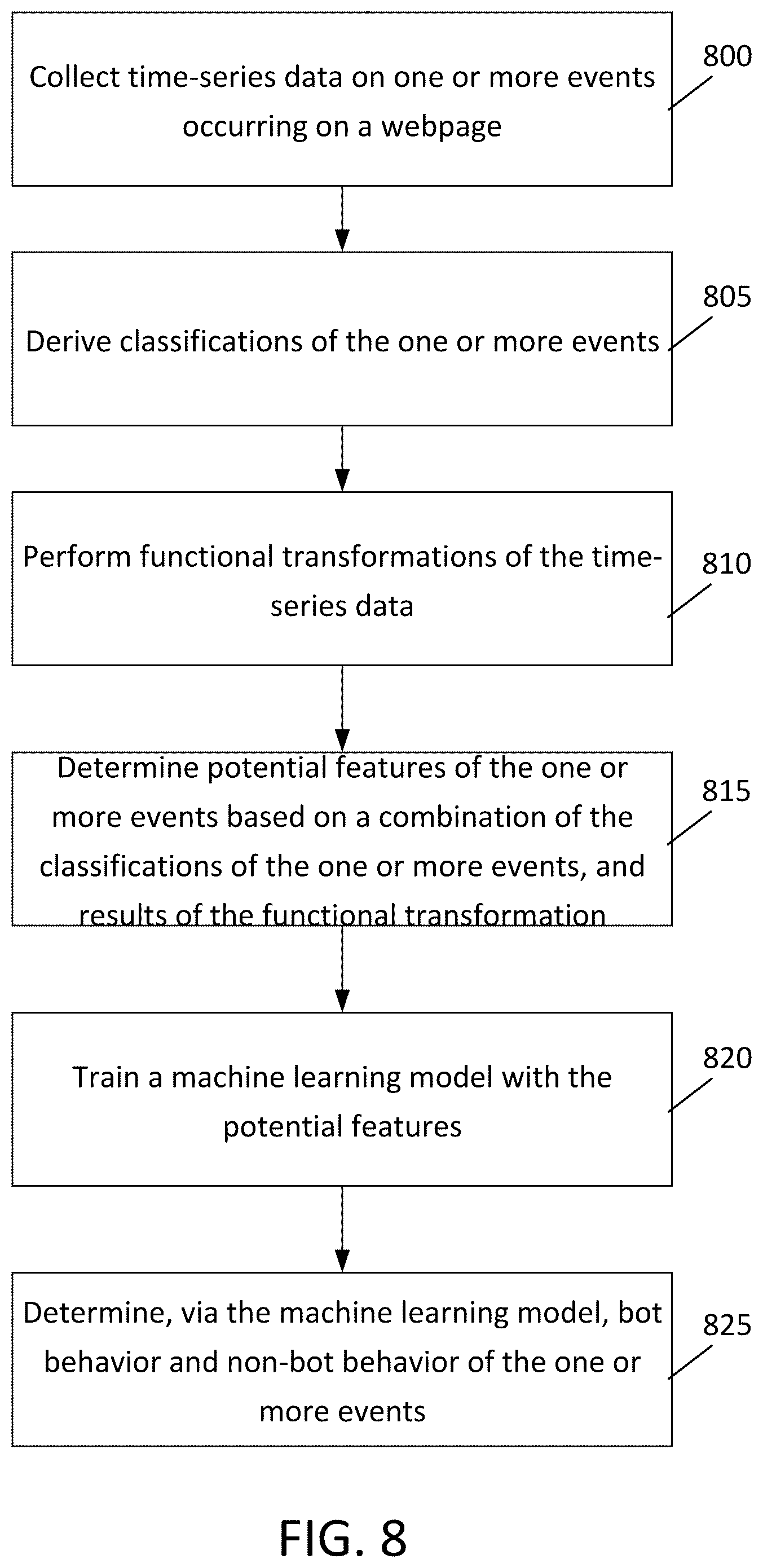 Patent US12375516 Figure 9 – Human or bot activity detection