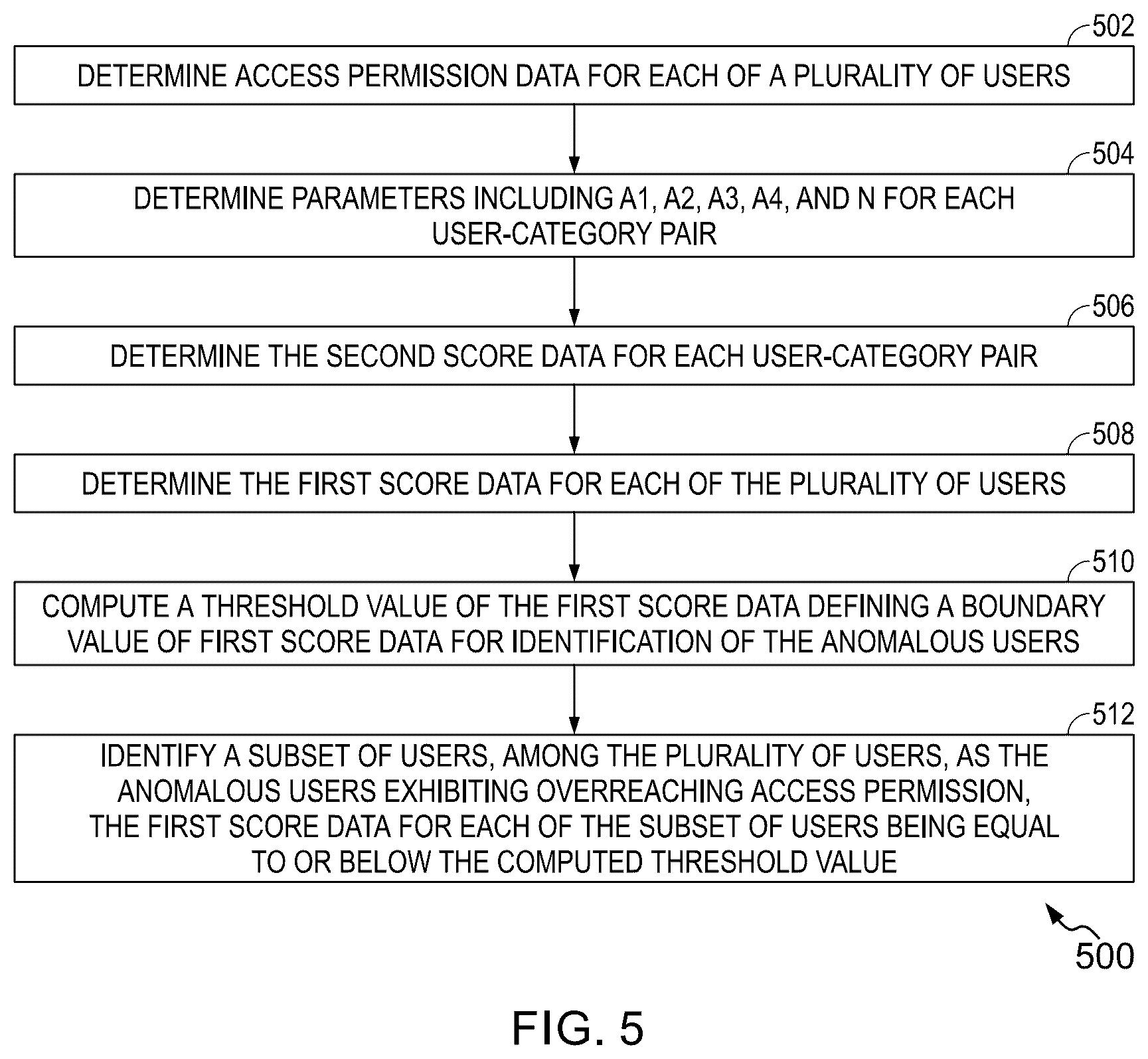 Patent US12375517 Figure 5 – Methods and systems for identifying anomalous users exhibiting overreaching access permissions to data objects