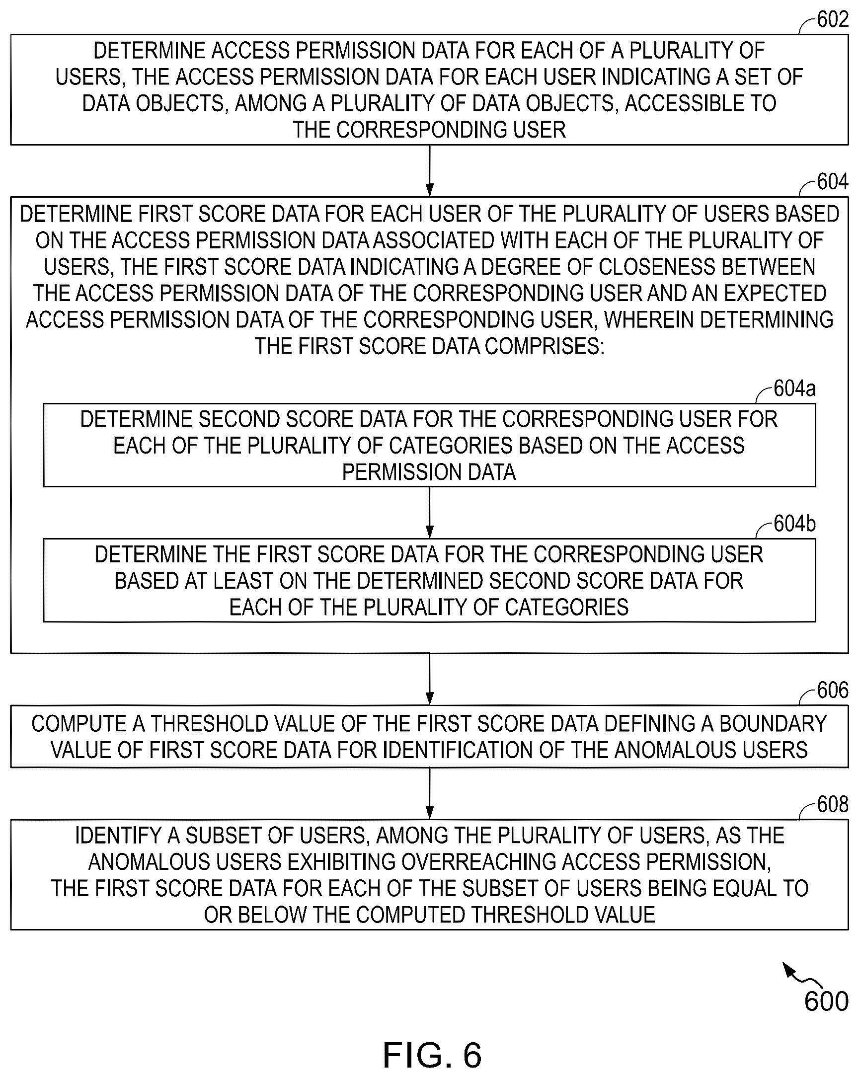 Patent US12375517 Figure 6 – Methods and systems for identifying anomalous users exhibiting overreaching access permissions to data objects