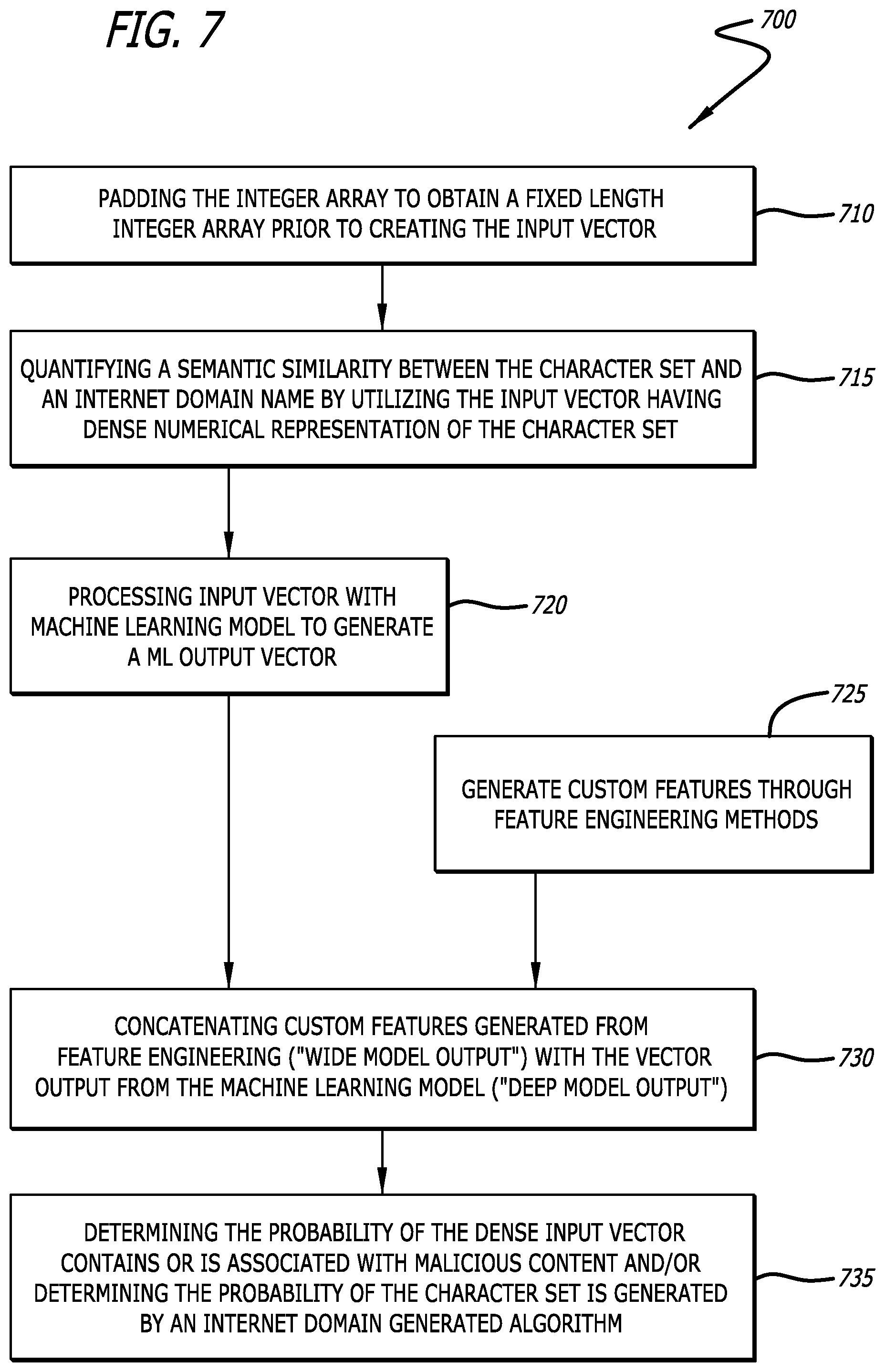 Patent US12375525 Figure 7 – Detection of domain names generated by a domain generation algorithm using a wide and deep learning architecture