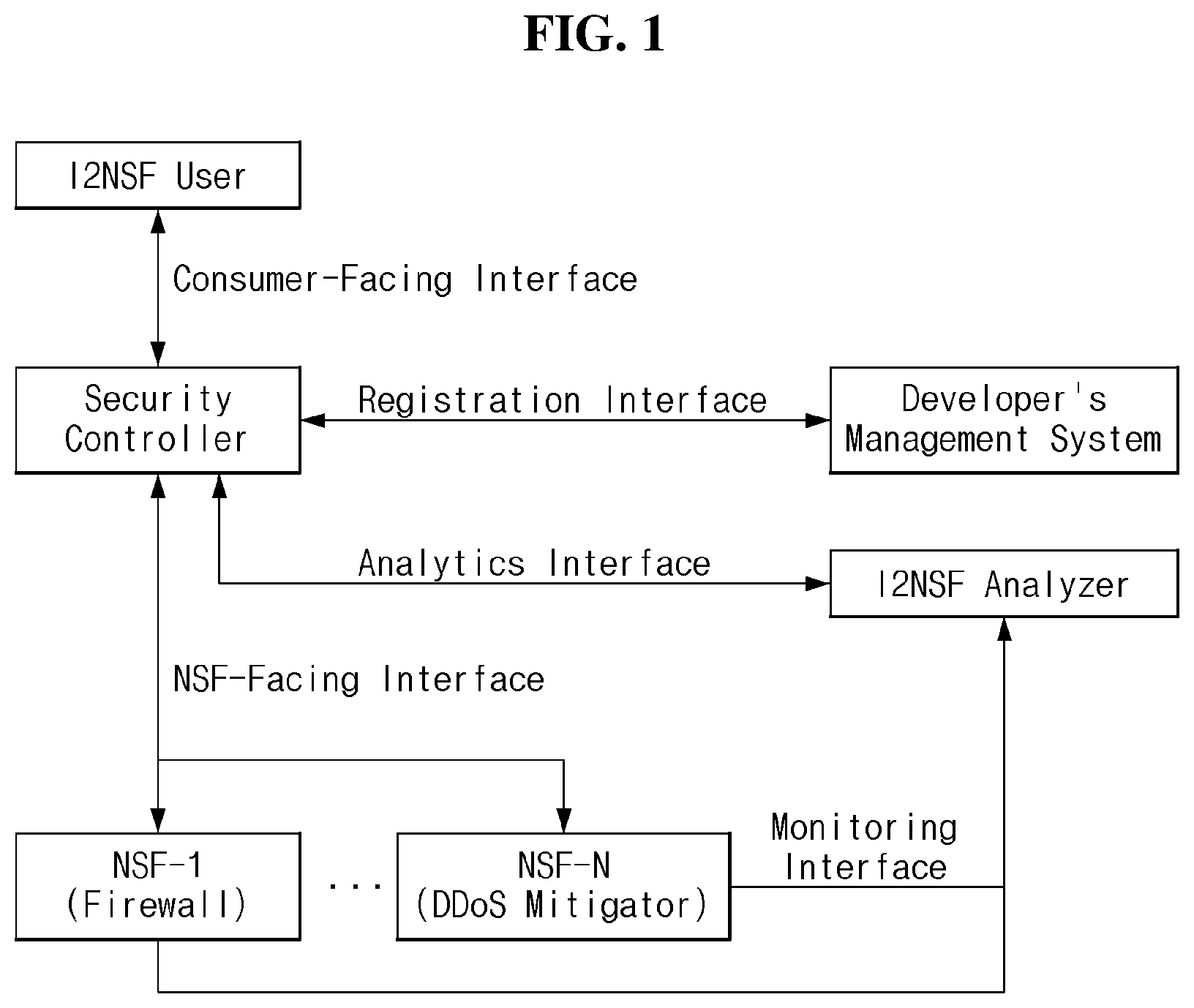 Patent US12375528 Figure 1 – Method and apparatus for security management based on I2NSF analytics interface YANG data model