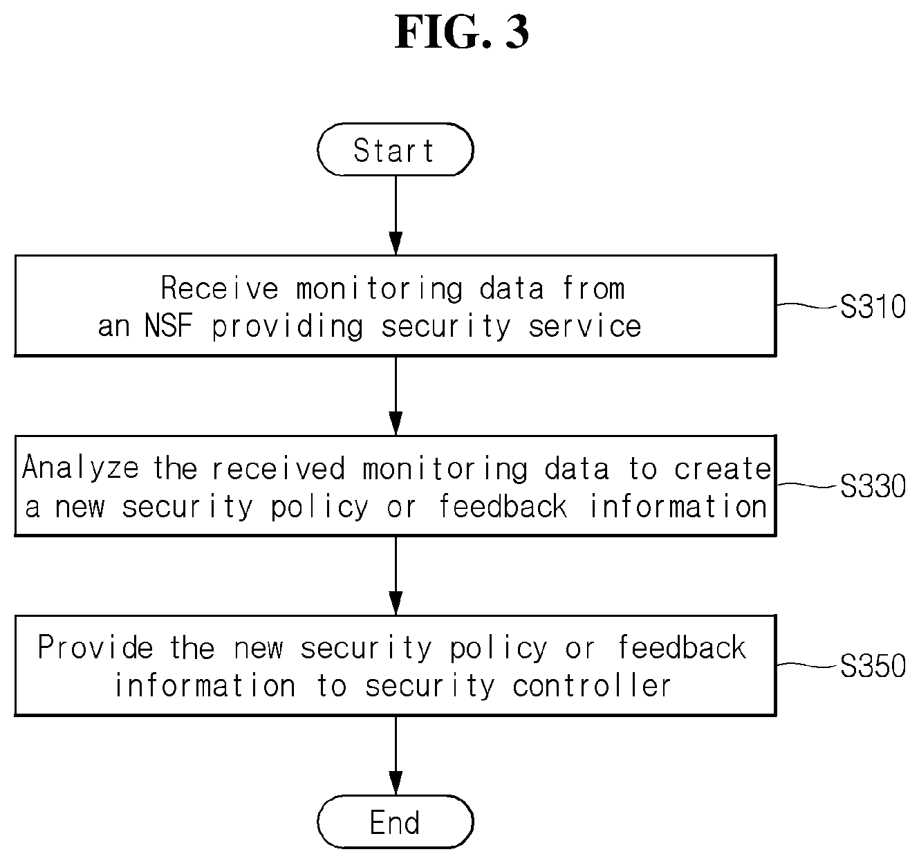 Patent US12375528 Figure 3 – Method and apparatus for security management based on I2NSF analytics interface YANG data model