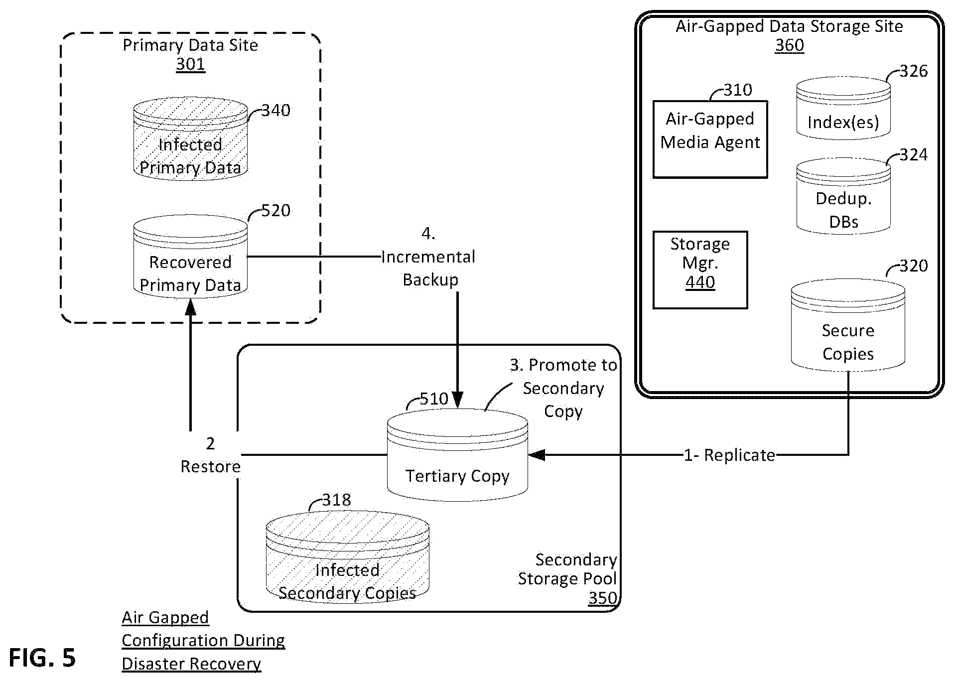 Patent US12375530 Figure 13 – Secure data replication to, and recovery of data from, air-gapped data storage pools