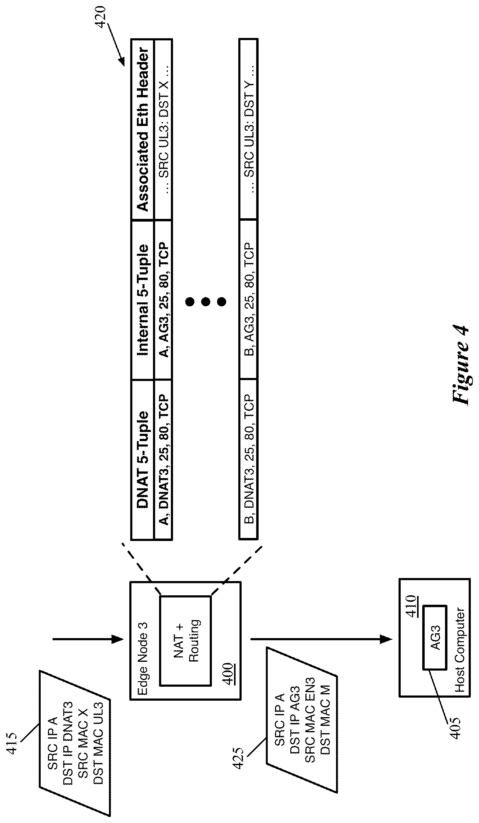 Patent US12375533 Figure 4 – Network address translation in active-active edge cluster