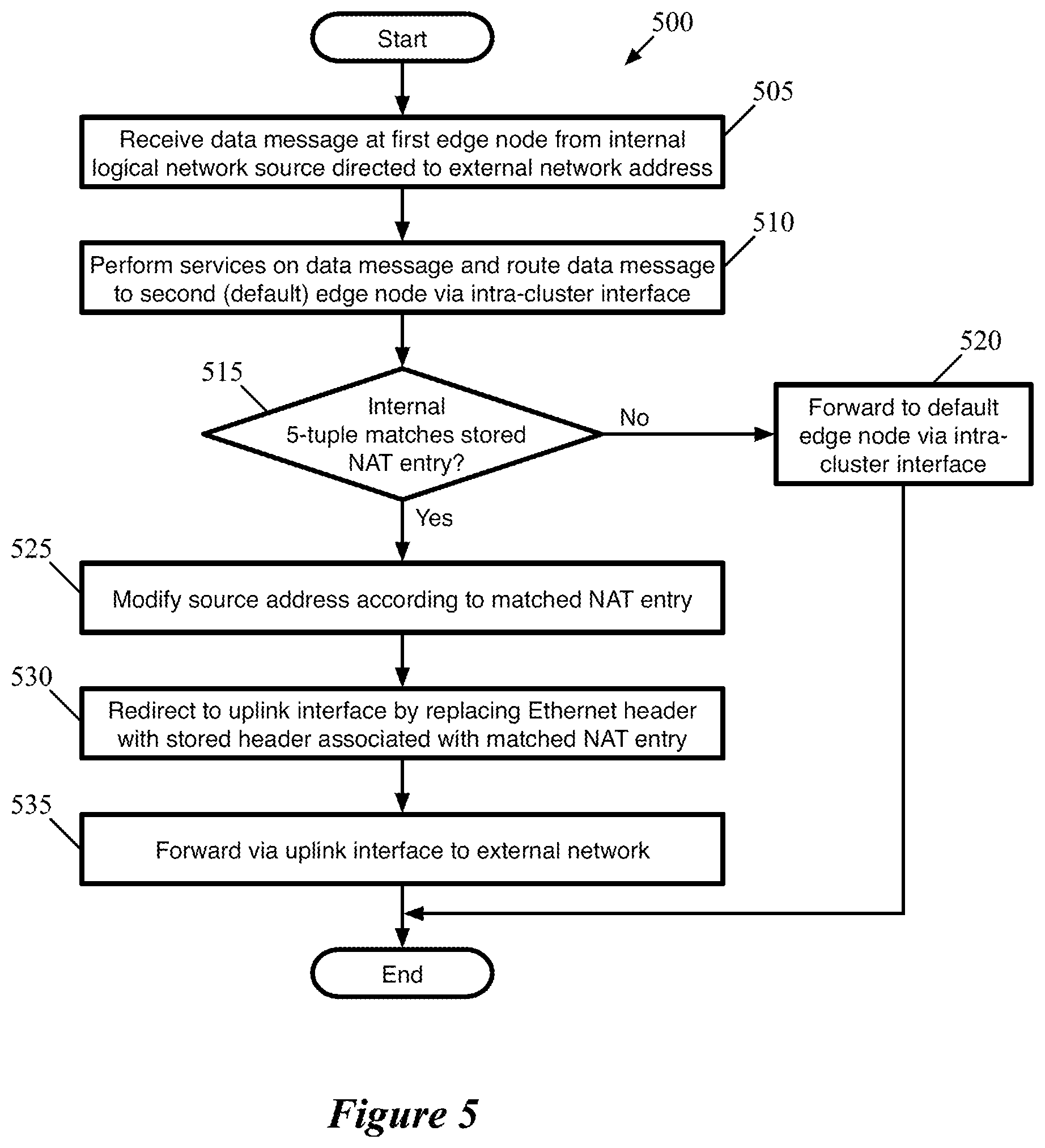 Patent US12375533 Figure 5 – Network address translation in active-active edge cluster
