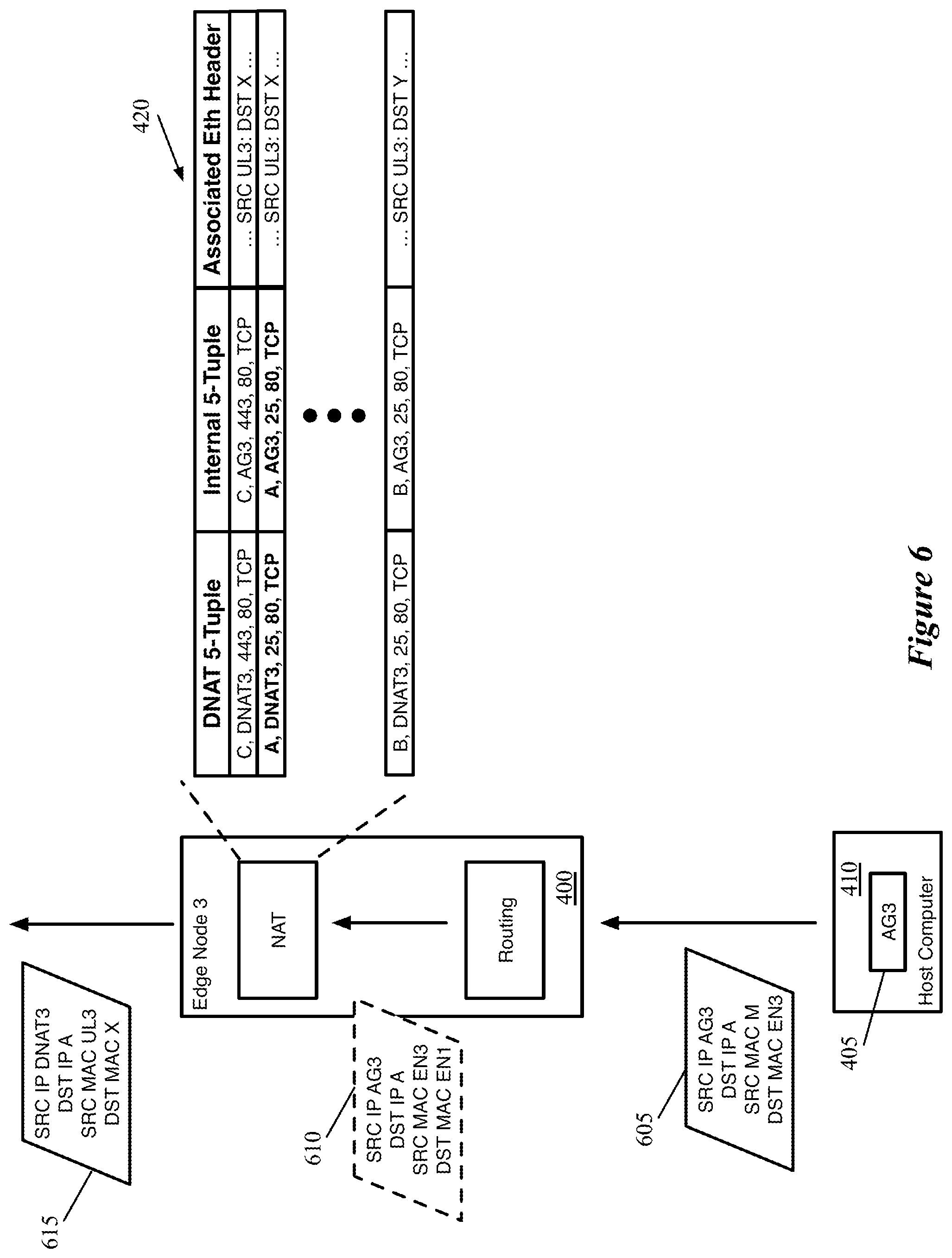 Patent US12375533 Figure 6 – Network address translation in active-active edge cluster