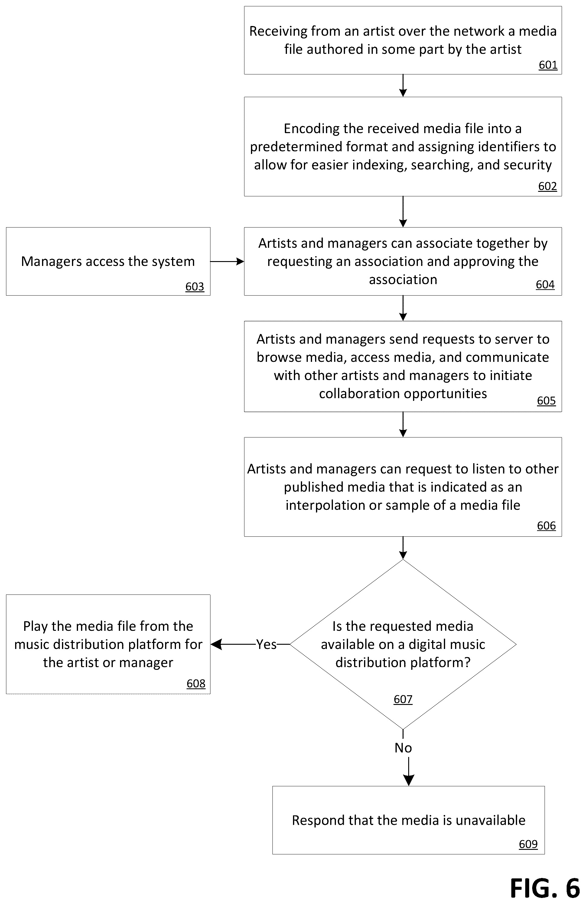 Patent US12375551 Figure 6 – Method of and system for connecting artists and managers in the media industry to facilitate collaboration and initiate agreements