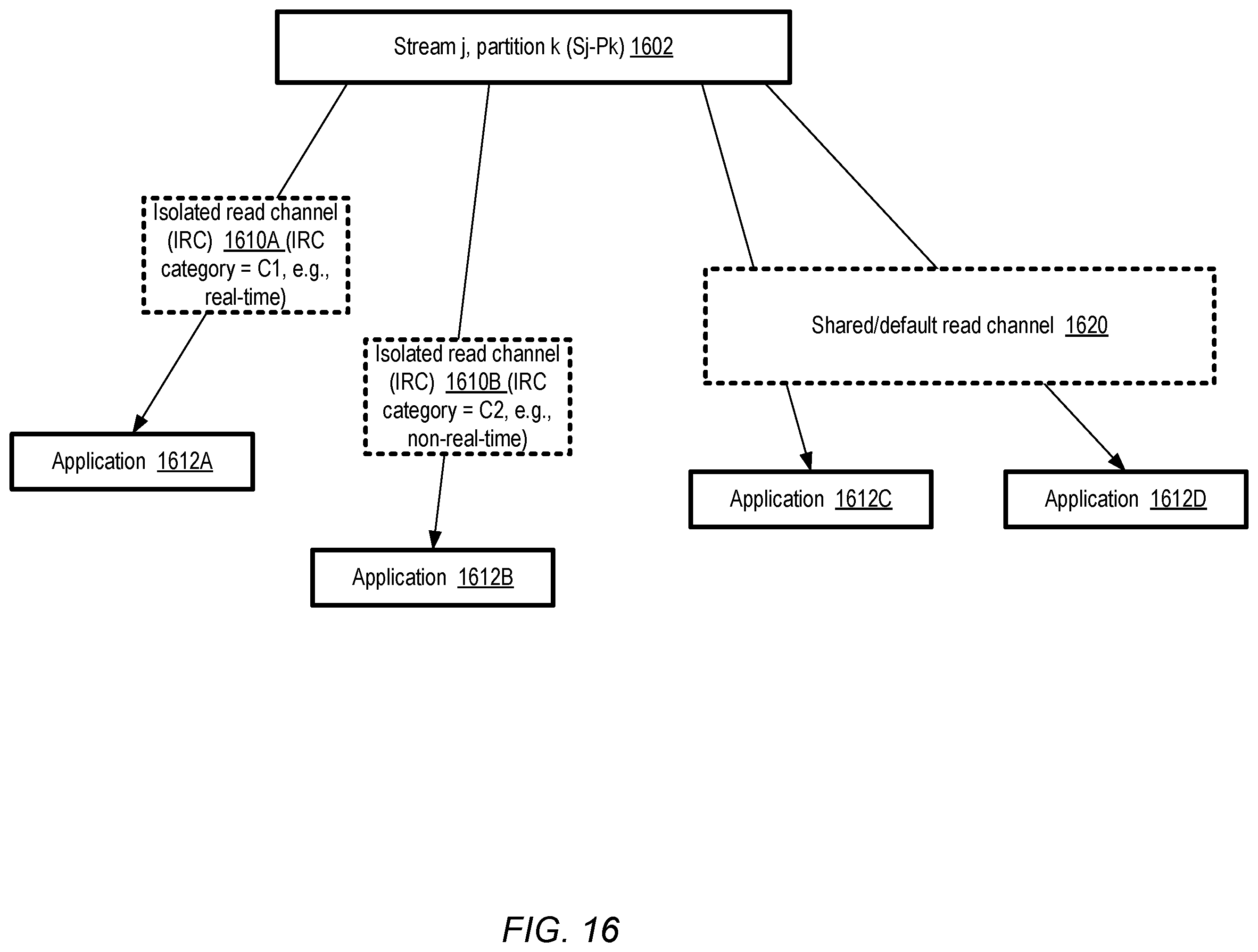 Patent US12375556 Figure 16 – Isolated read channel categories at streaming data service