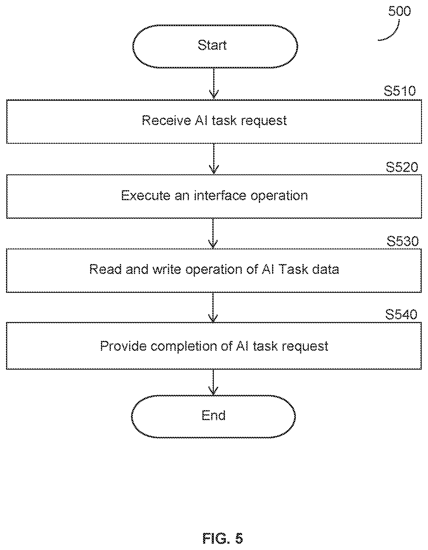 Patent US12375568 Figure 5 – Communication protocol for accelerating artificial intelligence processing tasks over non-volatile memory express protocol
