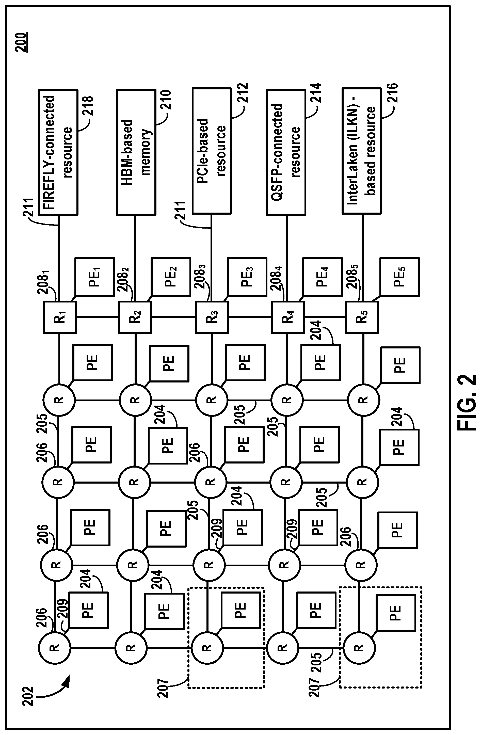 Patent US12375587 Figure 2 – Mesh network-on-a-chip (NOC) with heterogeneous routers