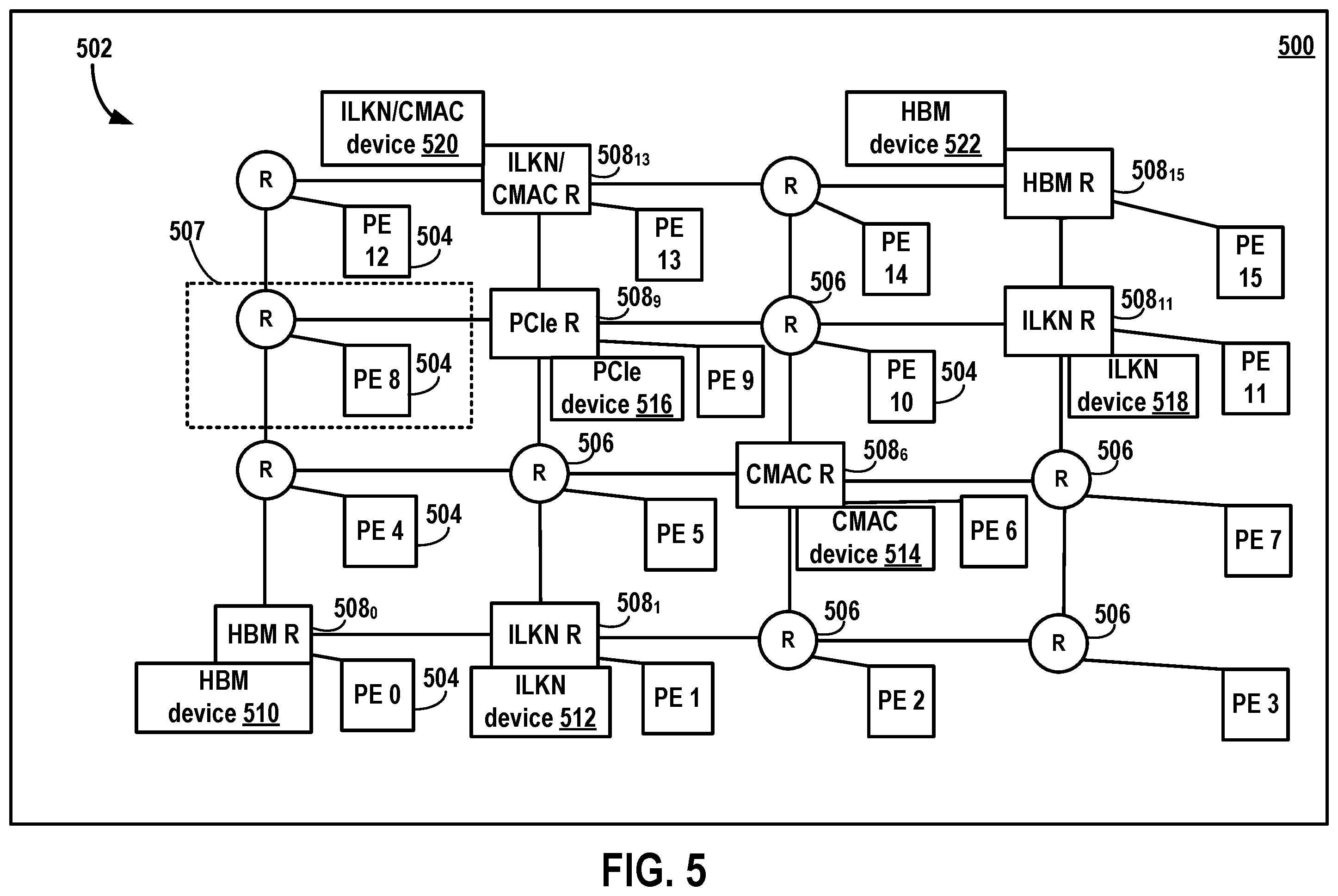 Patent US12375587 Figure 5 – Mesh network-on-a-chip (NOC) with heterogeneous routers
