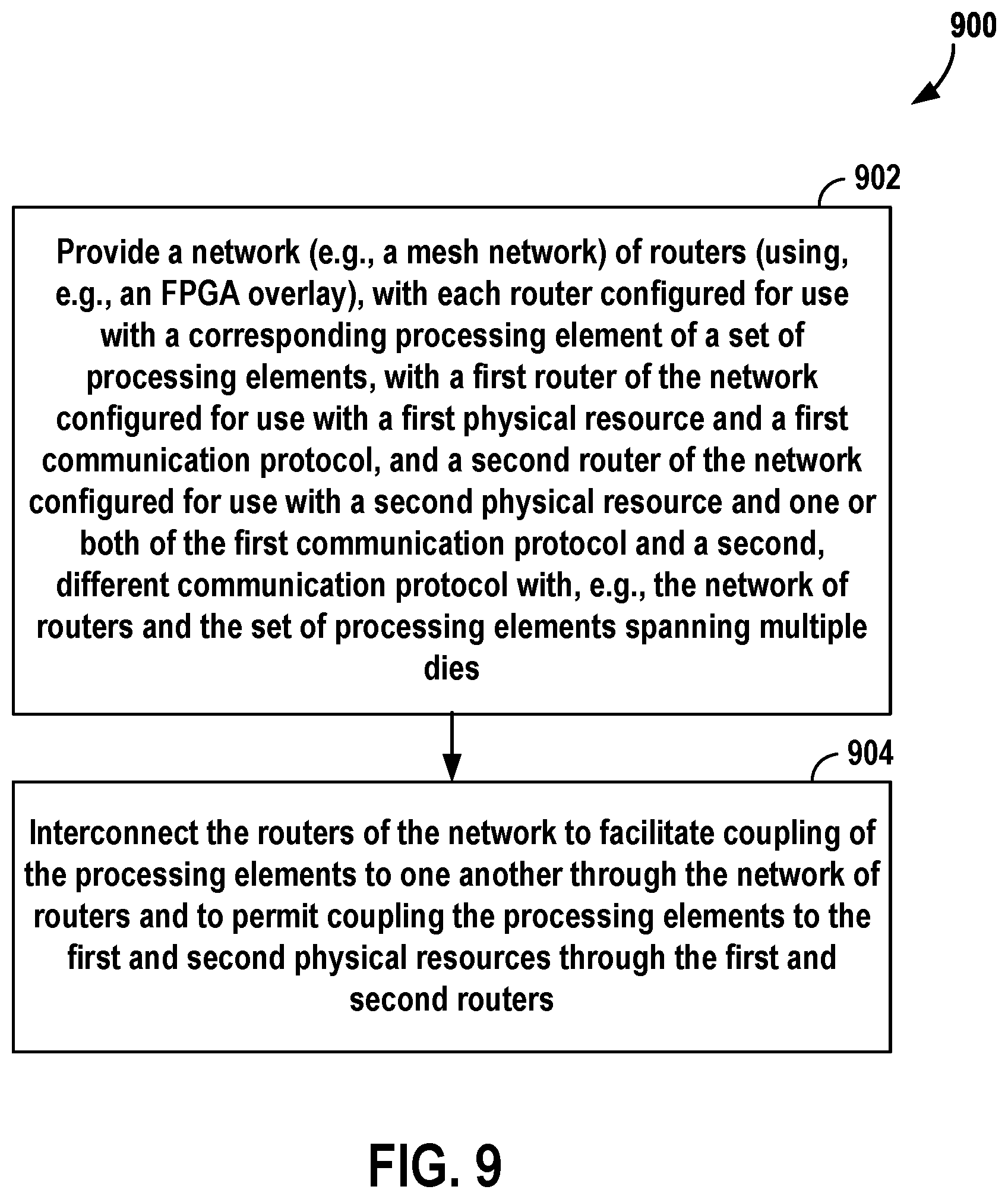 Patent US12375587 Figure 9 – Mesh network-on-a-chip (NOC) with heterogeneous routers
