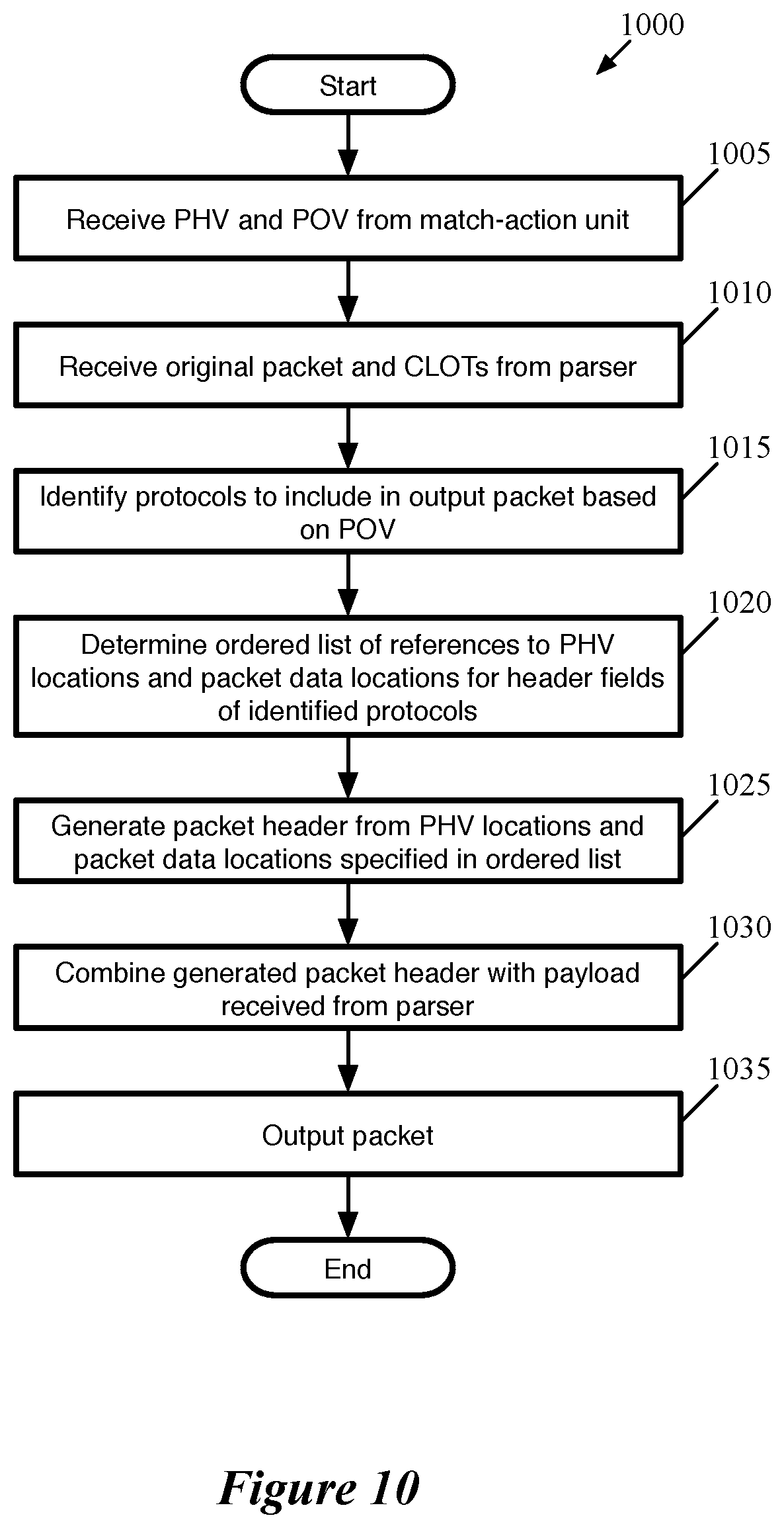 Patent US12375588 Figure 10 – Generation of descriptive data for packet fields