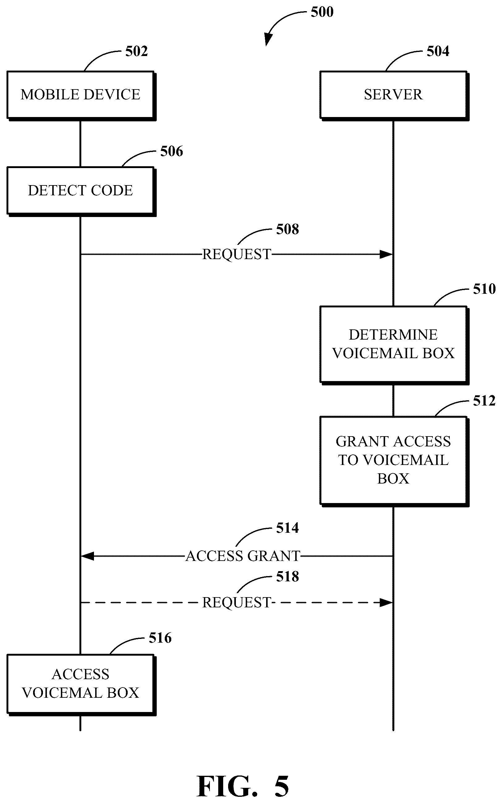 Patent US12375609 Figure 5 – User-specific security credential bypass for shared device voicemail