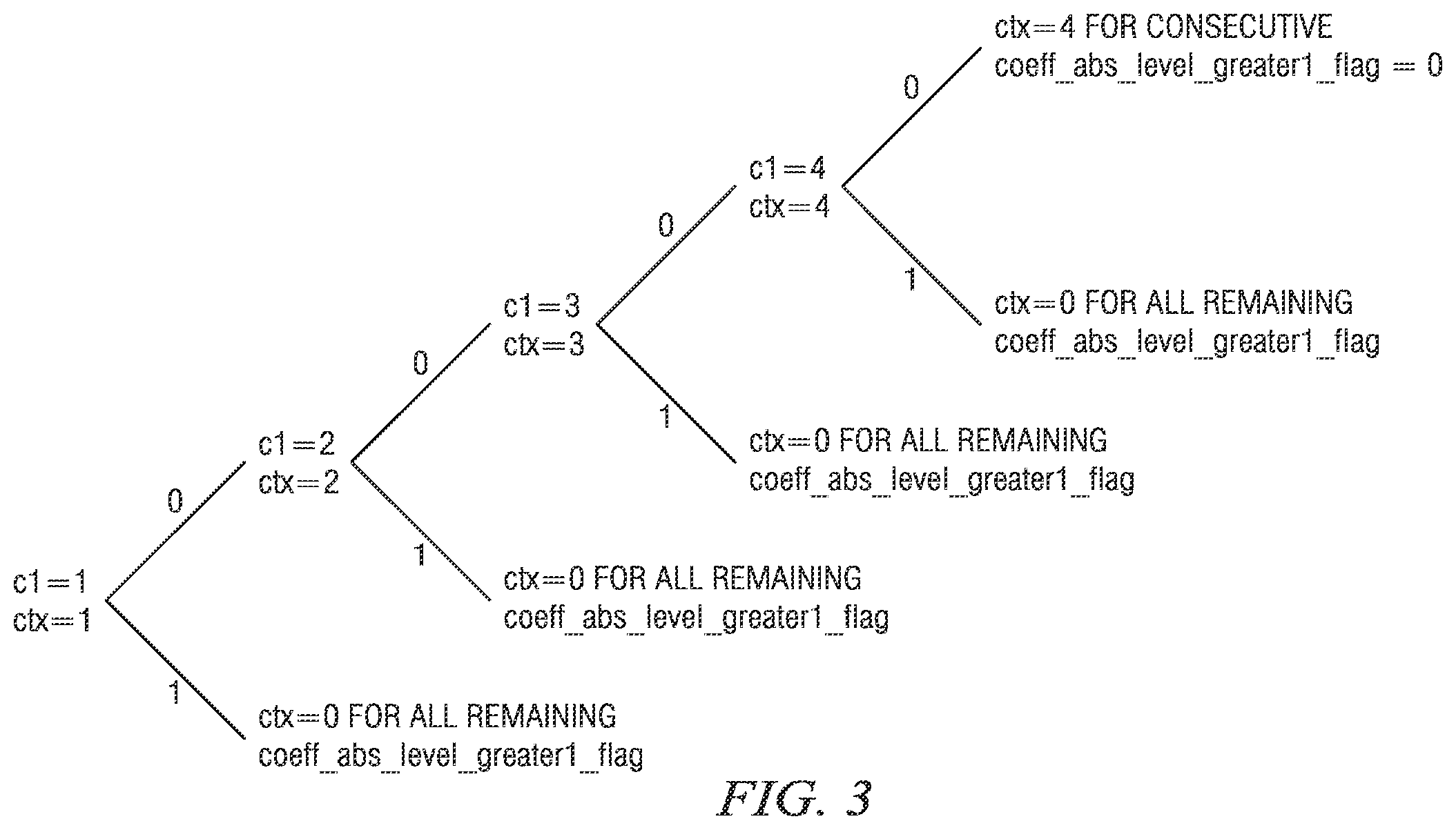 Patent US12375735 Figure 2 – Simplified context selection for entropy coding of transform coefficient syntax elements