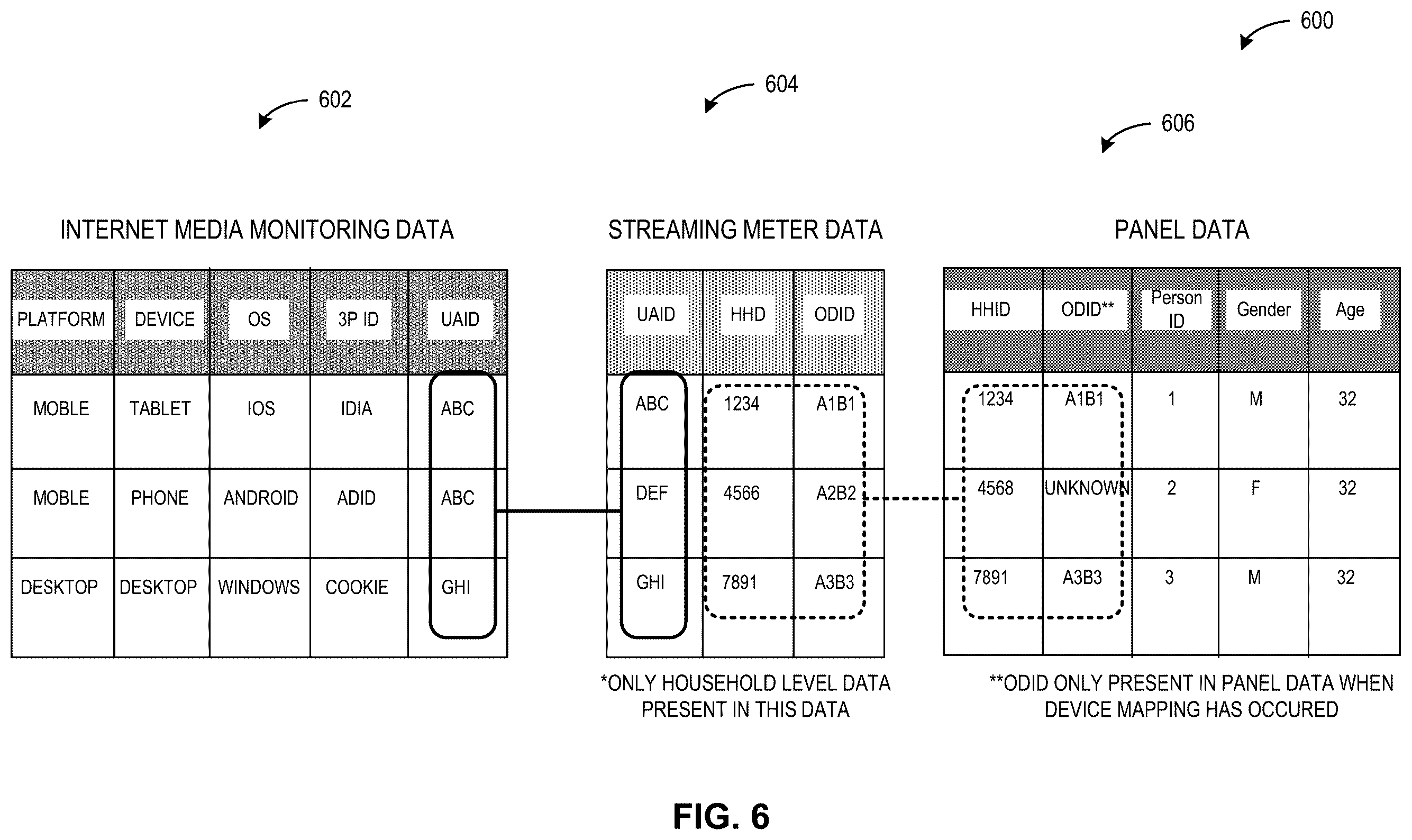 Patent US12375761 Figure 6 – Methods and apparatus to deduplicate audience estimates from multiple computer sources