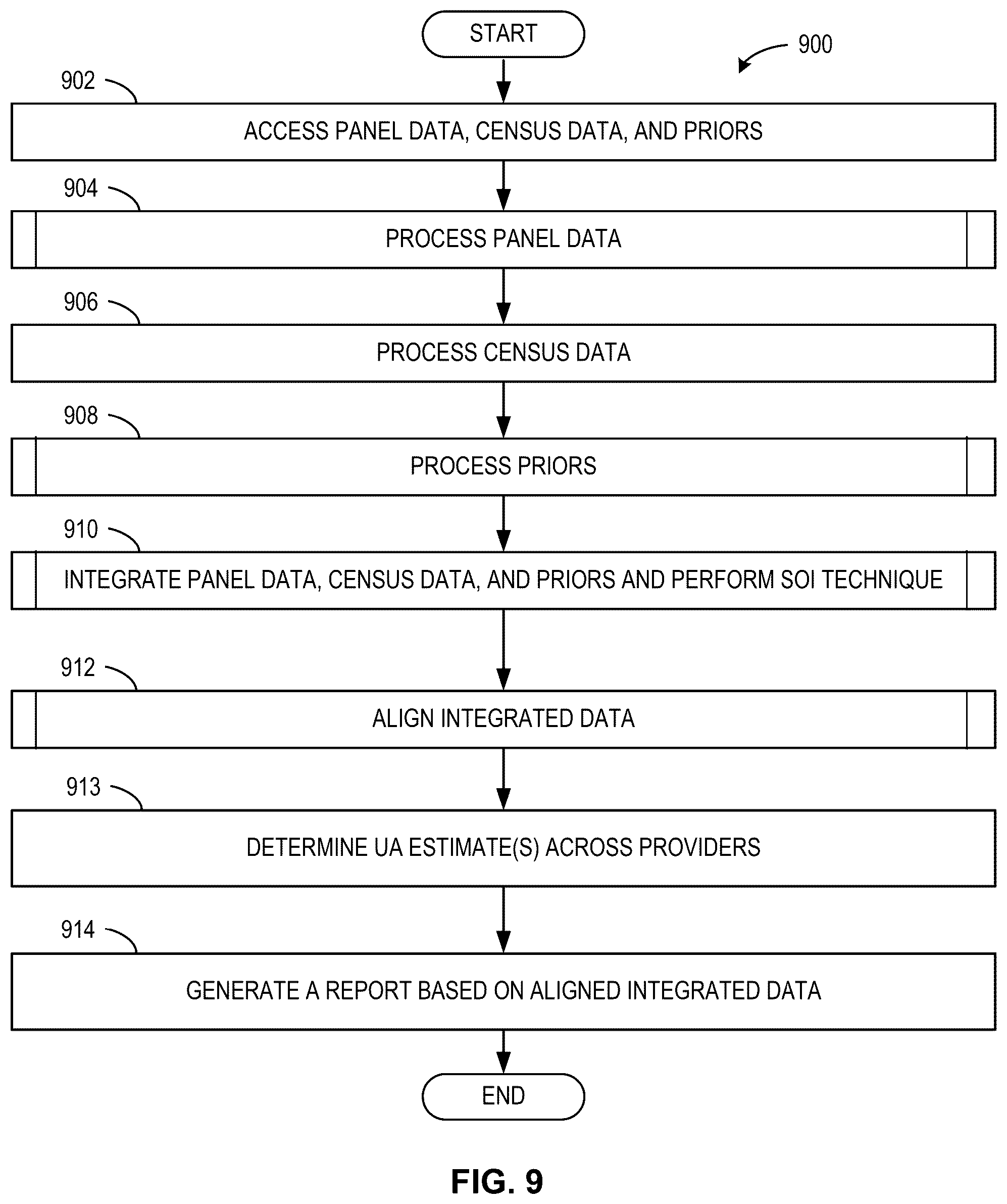 Patent US12375761 Figure 9 – Methods and apparatus to deduplicate audience estimates from multiple computer sources