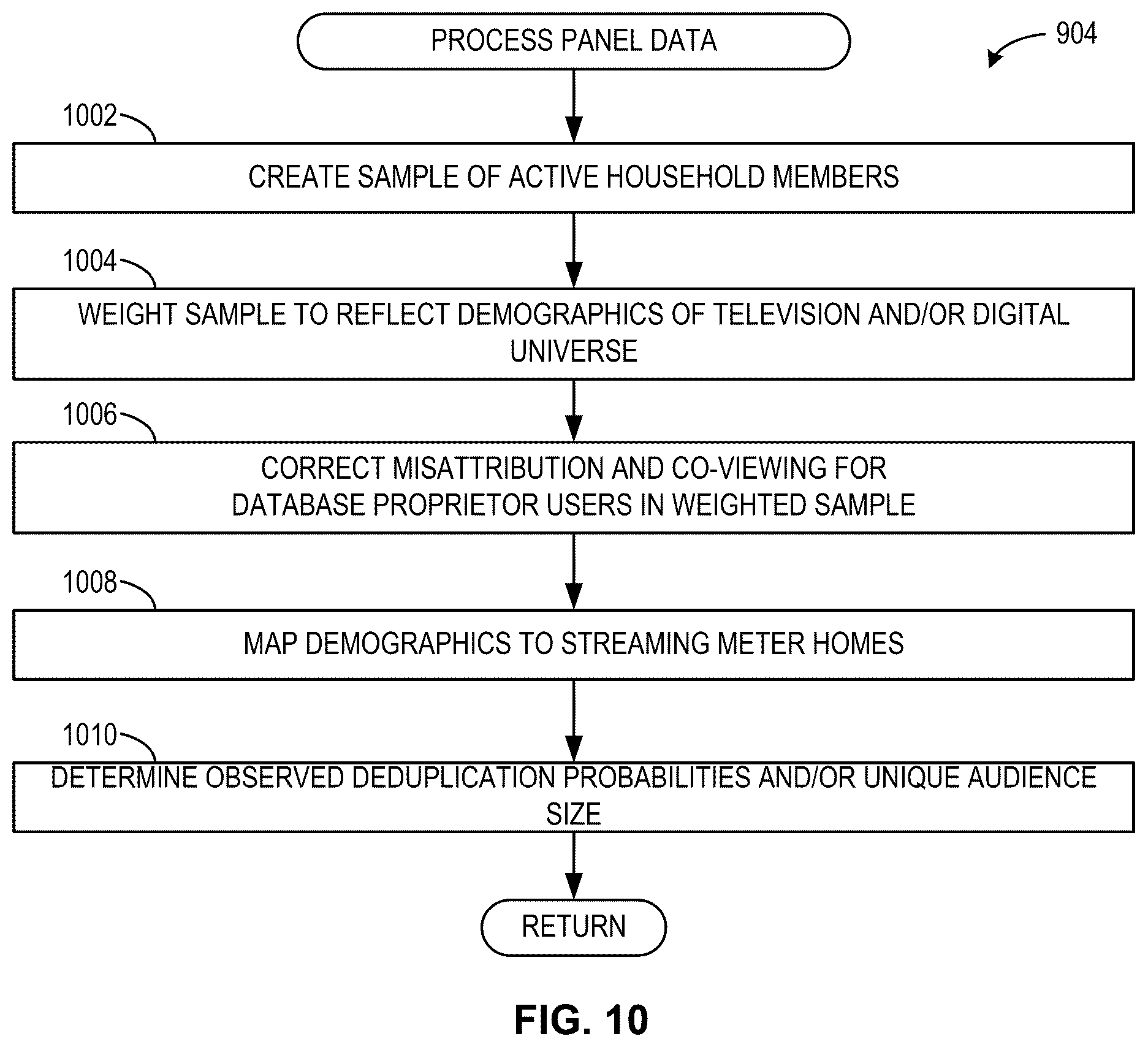 Patent US12375761 Figure 10 – Methods and apparatus to deduplicate audience estimates from multiple computer sources
