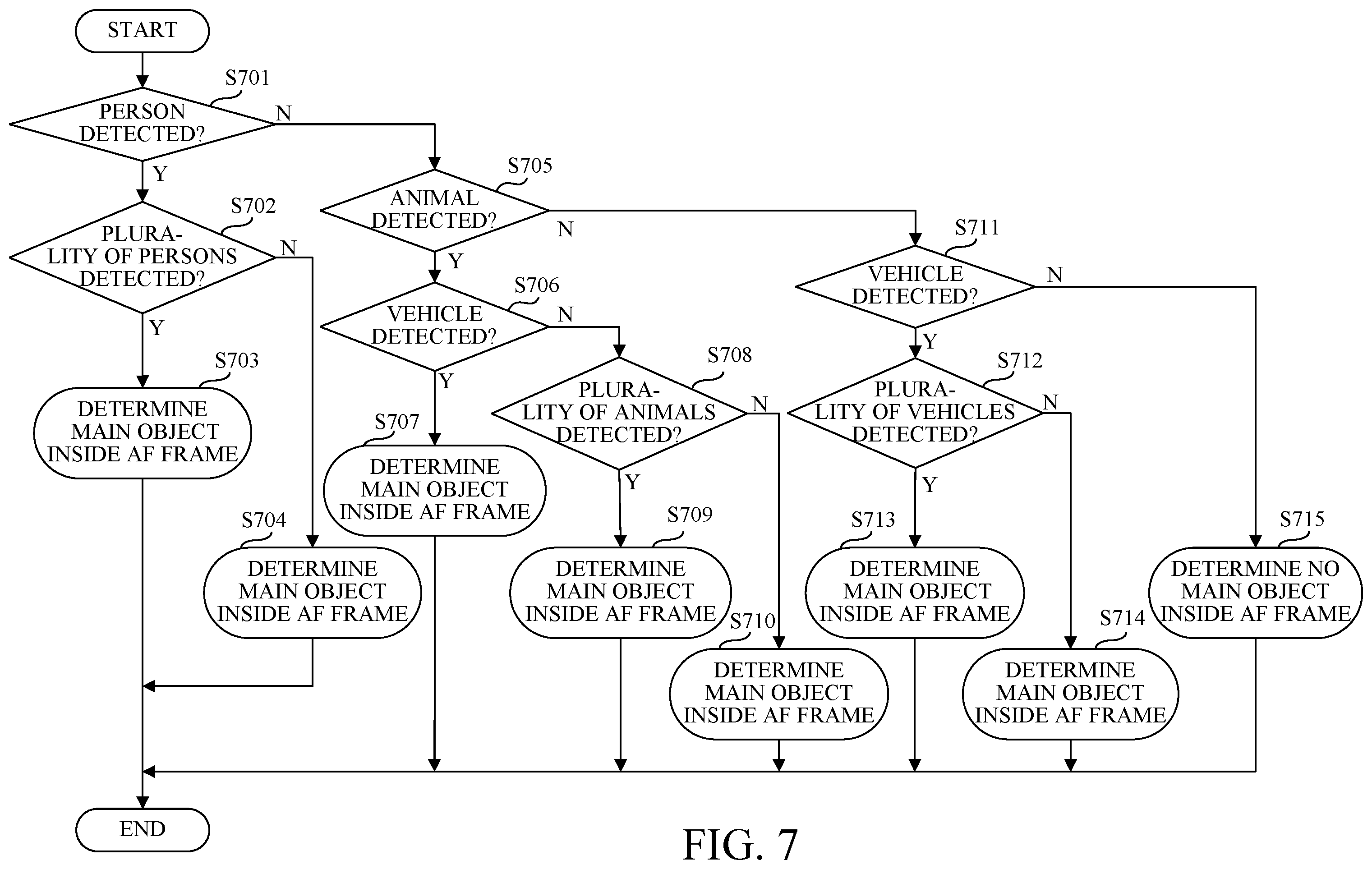 Patent US12375804 Figure 7 – Control apparatus, image pickup apparatus, control method, and storage medium thatdetermine a main object to be focused on