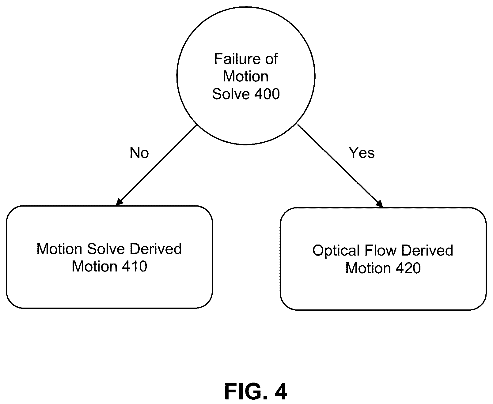 Patent US12375805 Figure 4 – Systems and methods for stabilizing videos using optical flow derived motion and motion solve derived motion