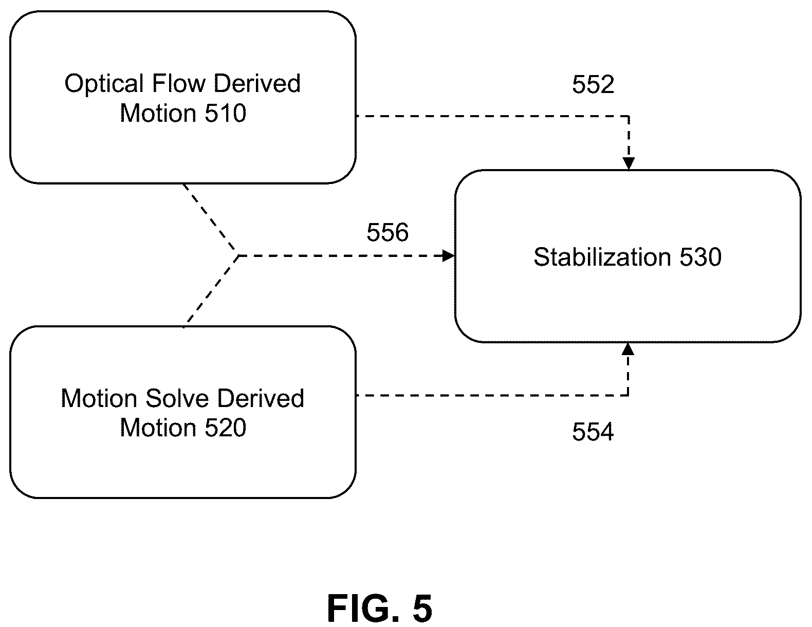 Patent US12375805 Figure 5 – Systems and methods for stabilizing videos using optical flow derived motion and motion solve derived motion
