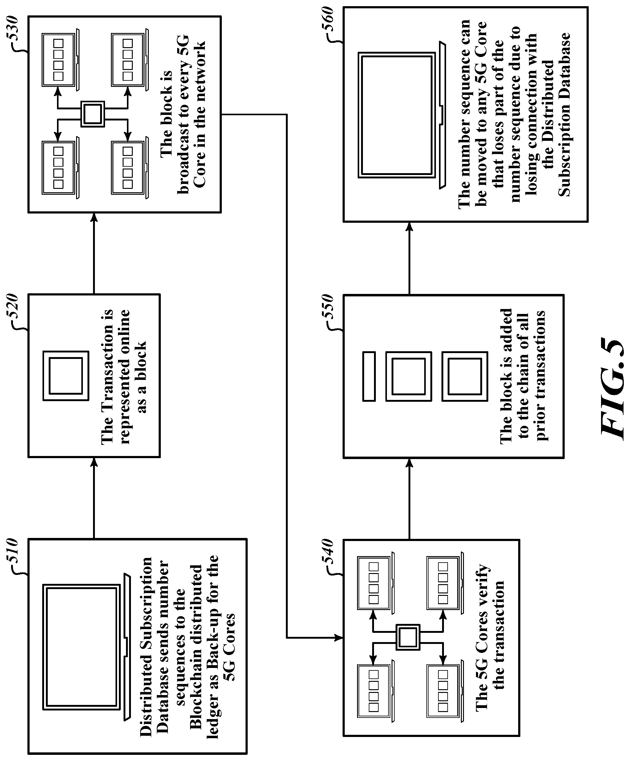 Patent US12375899 Figure 7 – Blockchain-based system for reestablishing sequencing after connection loss between distributed subscriber database and a 5G core