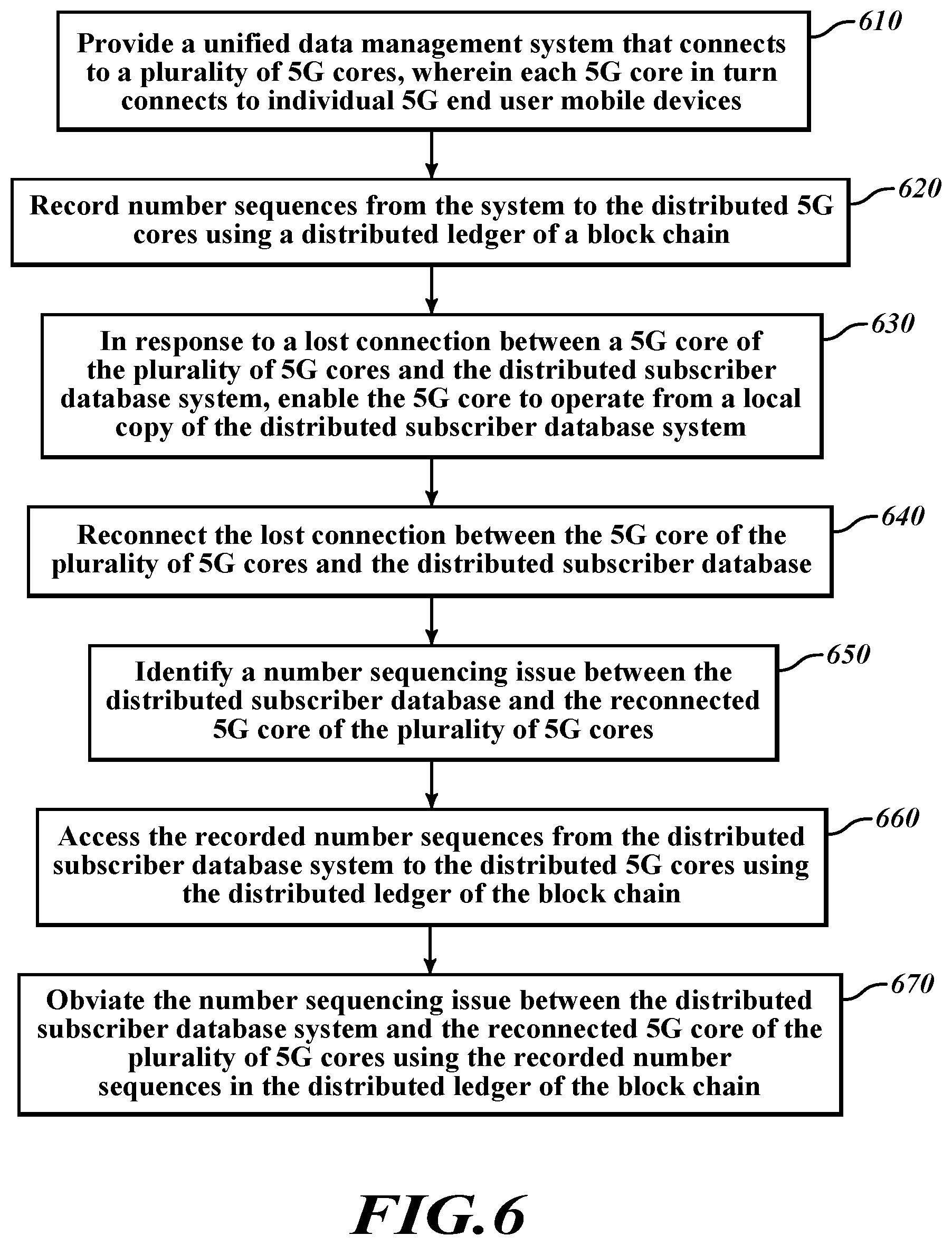 Patent US12375899 Figure 8 – Blockchain-based system for reestablishing sequencing after connection loss between distributed subscriber database and a 5G core