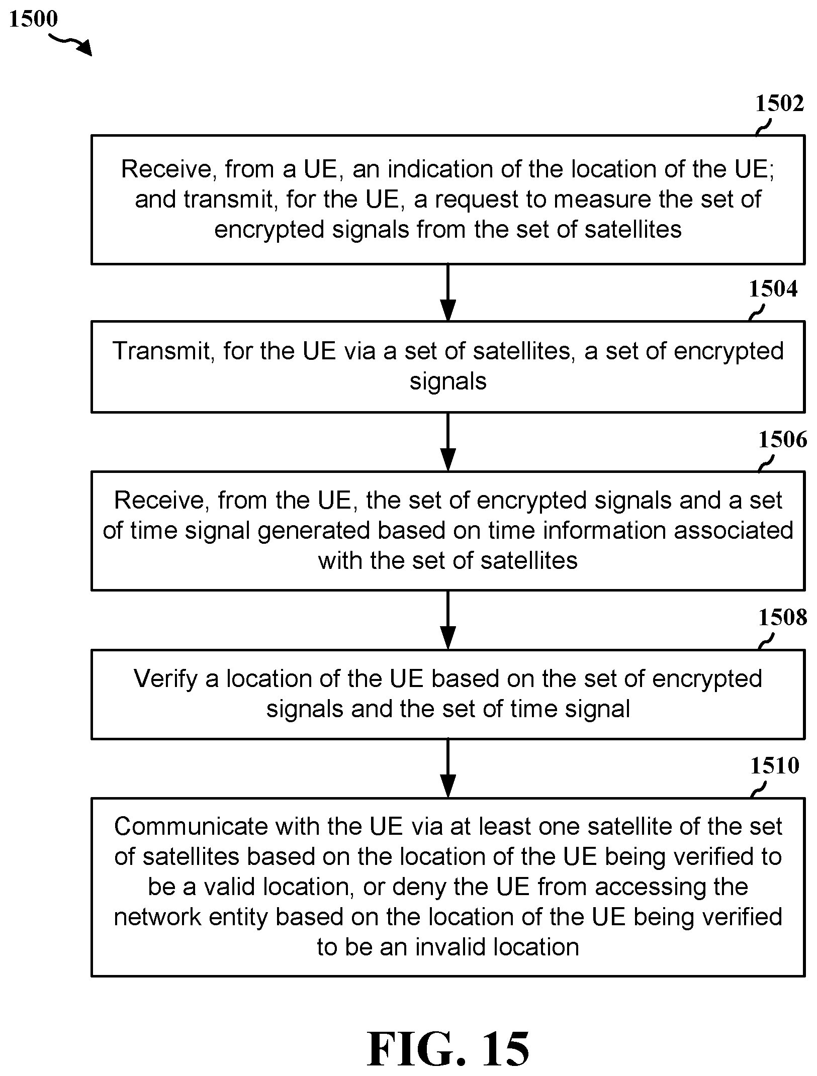 Patent US12375906 Figure 15 – Find/verify UE provided location by NTN networks
