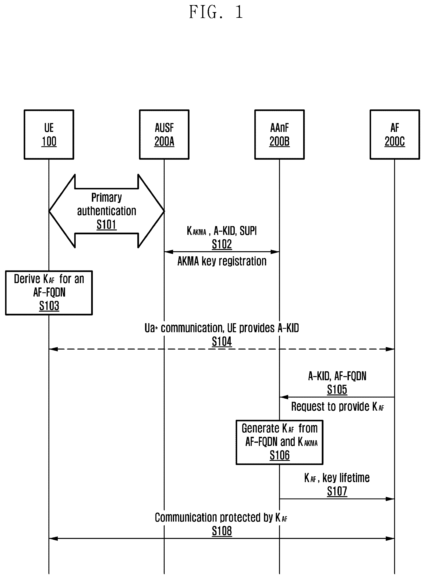 Patent US12375910 — Method and system of enabling AKMA service in roaming scenario — Figure 1