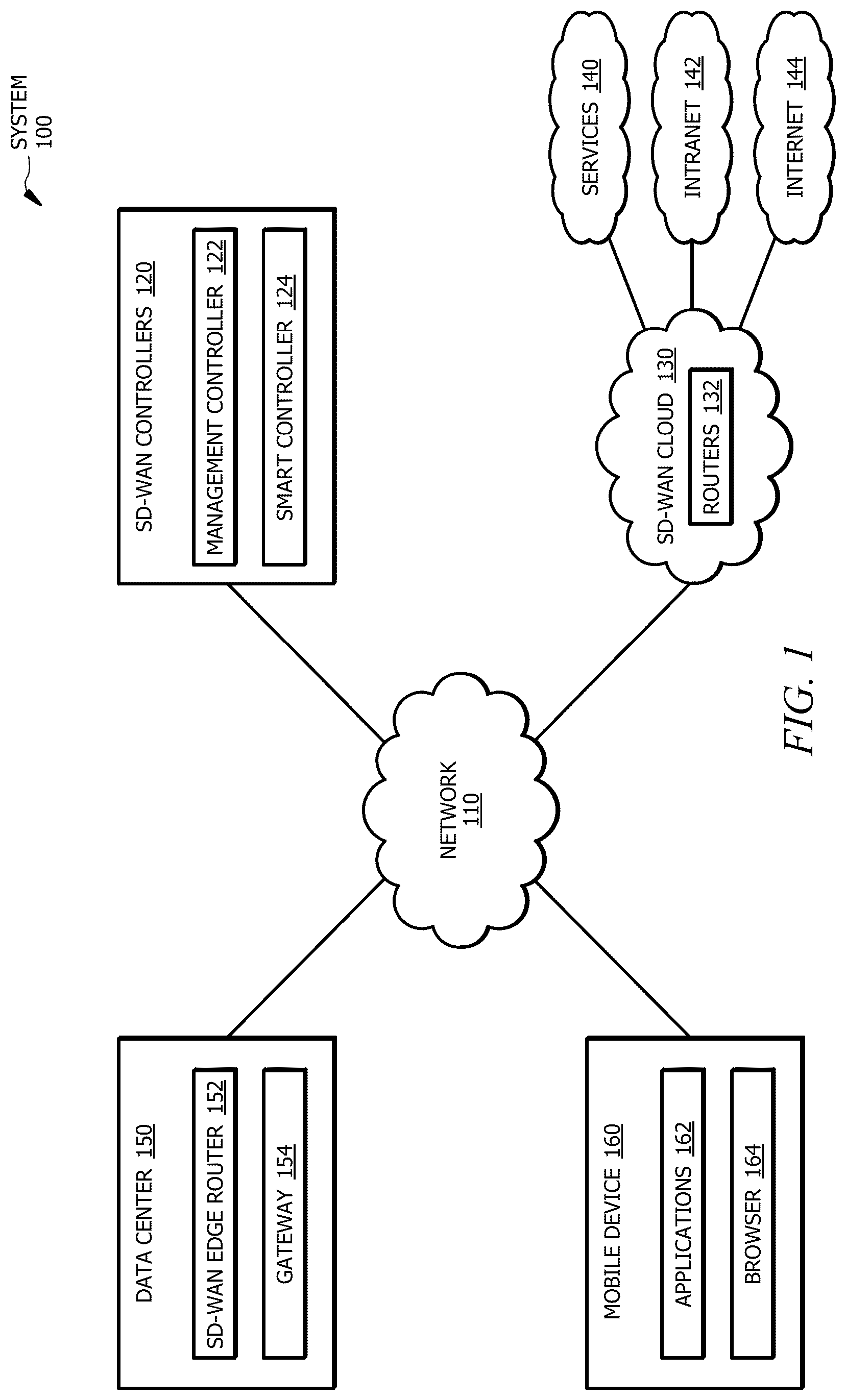 Patent US12375920 Figure 1 – Systems and methods for distributing SD-WAN policies
