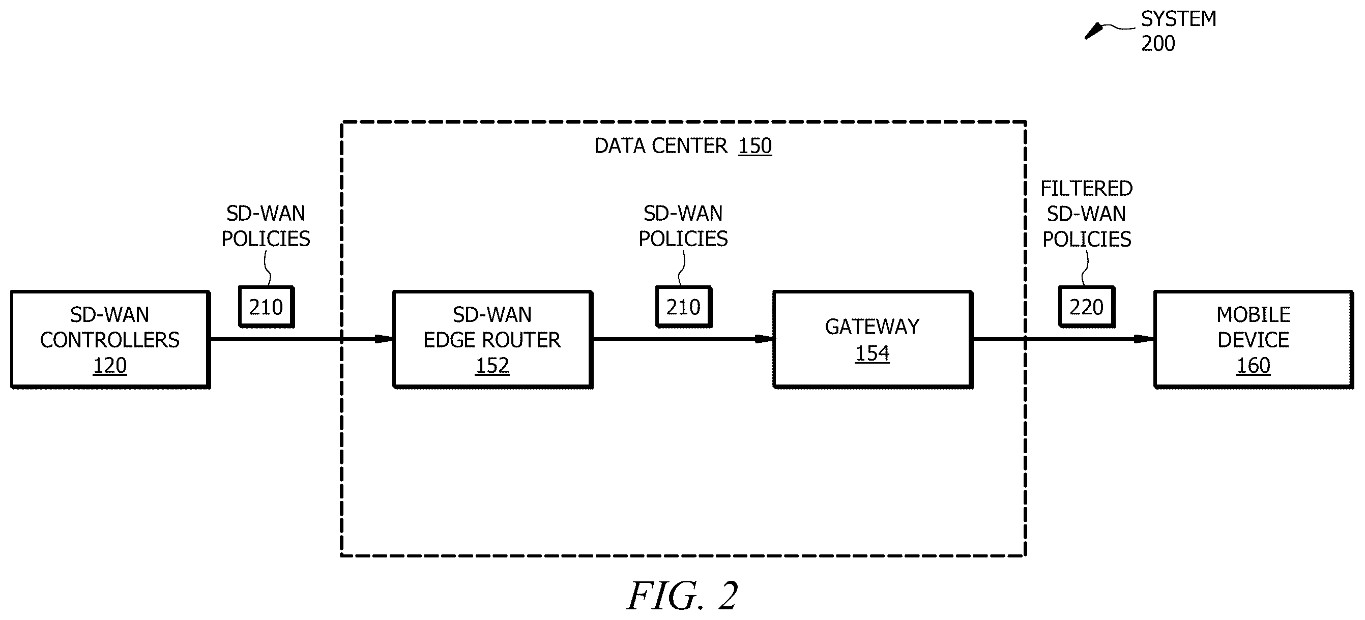 Patent US12375920 Figure 2 – Systems and methods for distributing SD-WAN policies