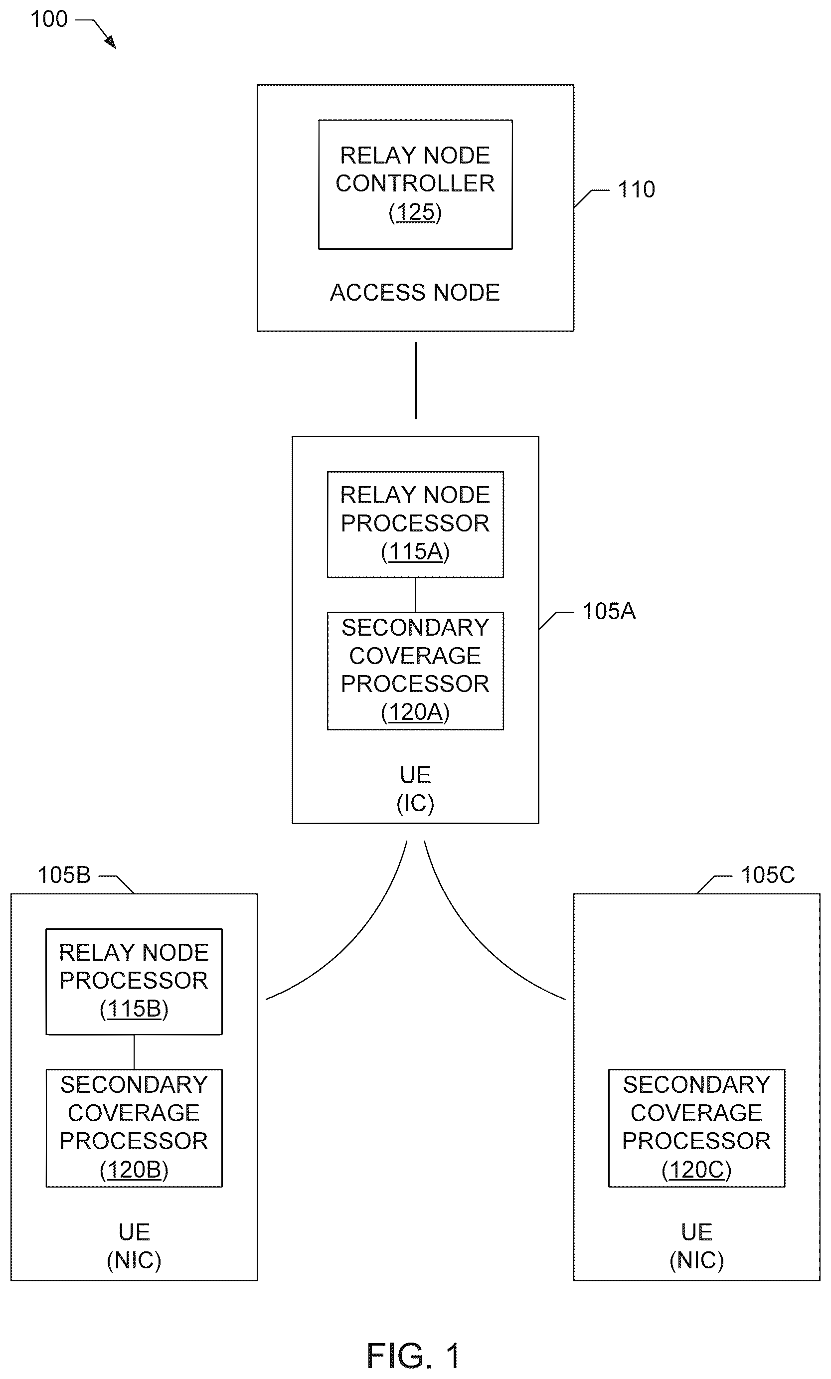 Patent US12375942 Figure 1 – Providing secondary coverage in a mobile communication system