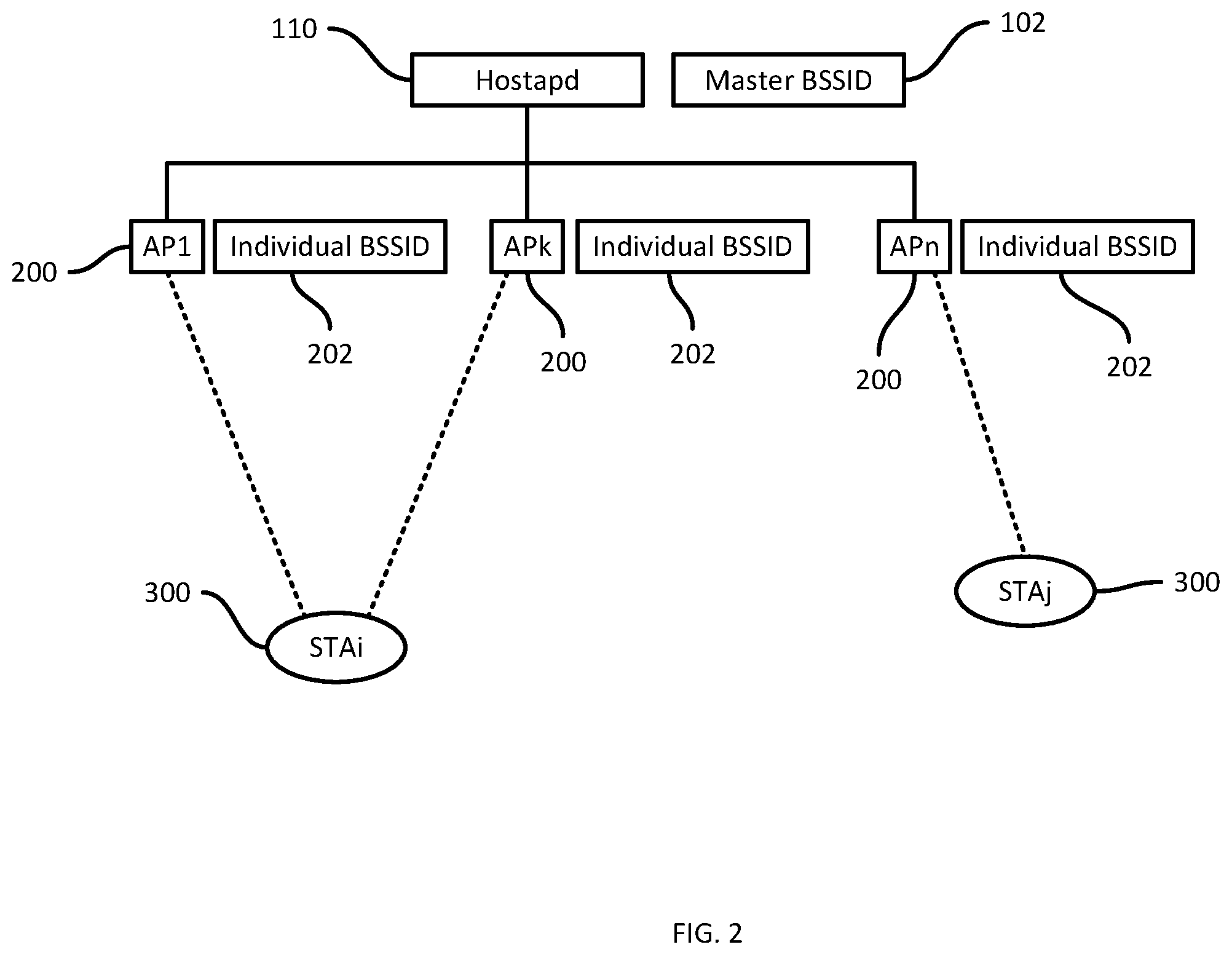 Patent US12375949 Figure 2 – System for seamless recovery of distributed access points in a wireless local area network