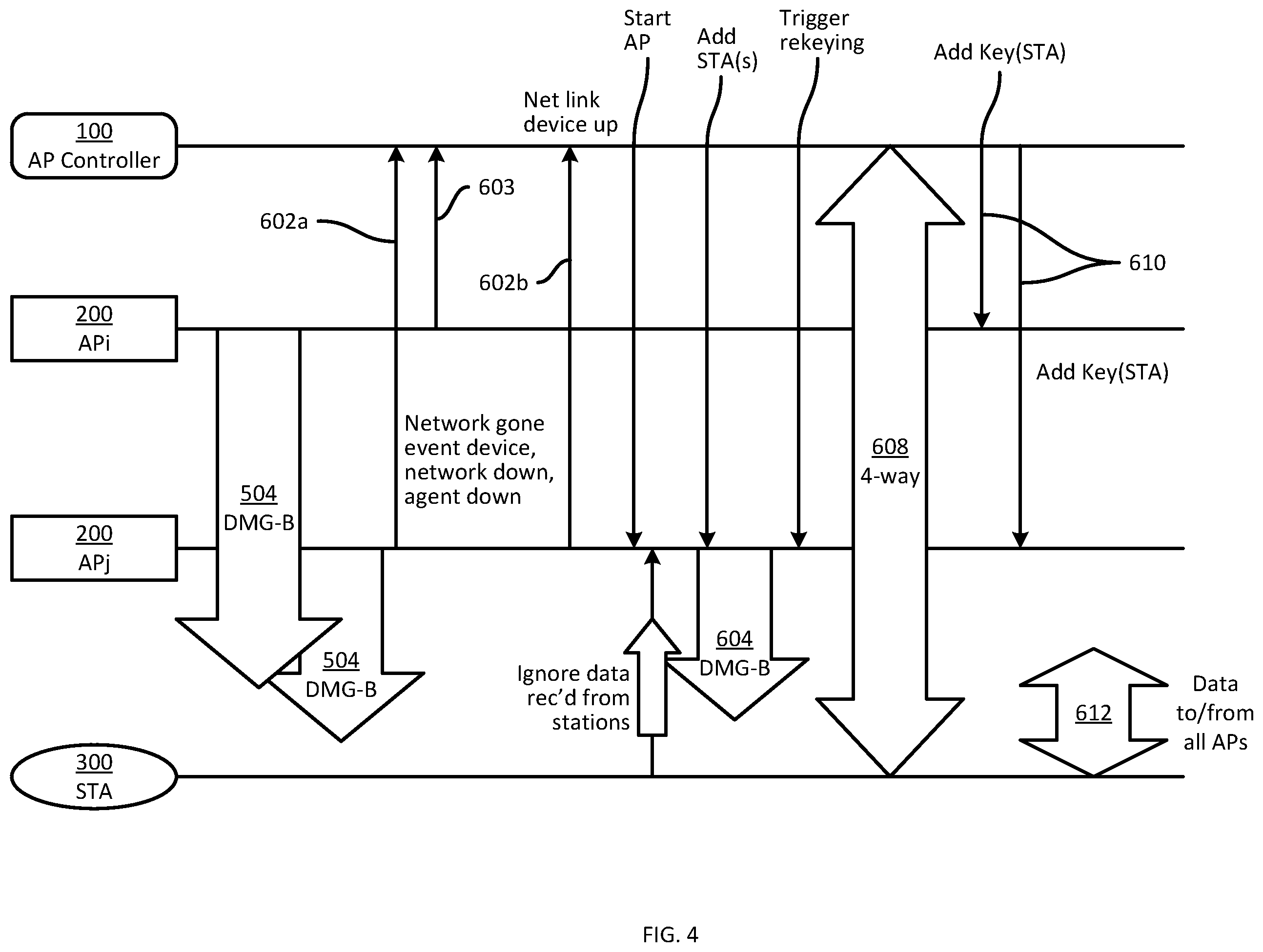 Patent US12375949 Figure 4 – System for seamless recovery of distributed access points in a wireless local area network