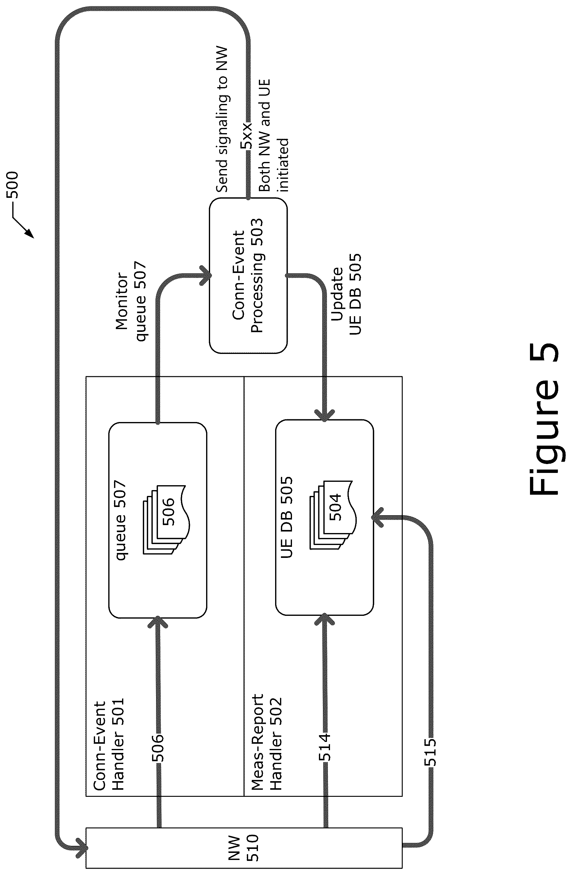 Patent US12375968 Figure 5 – Graph neural network and reinforcement learning techniques for connection management