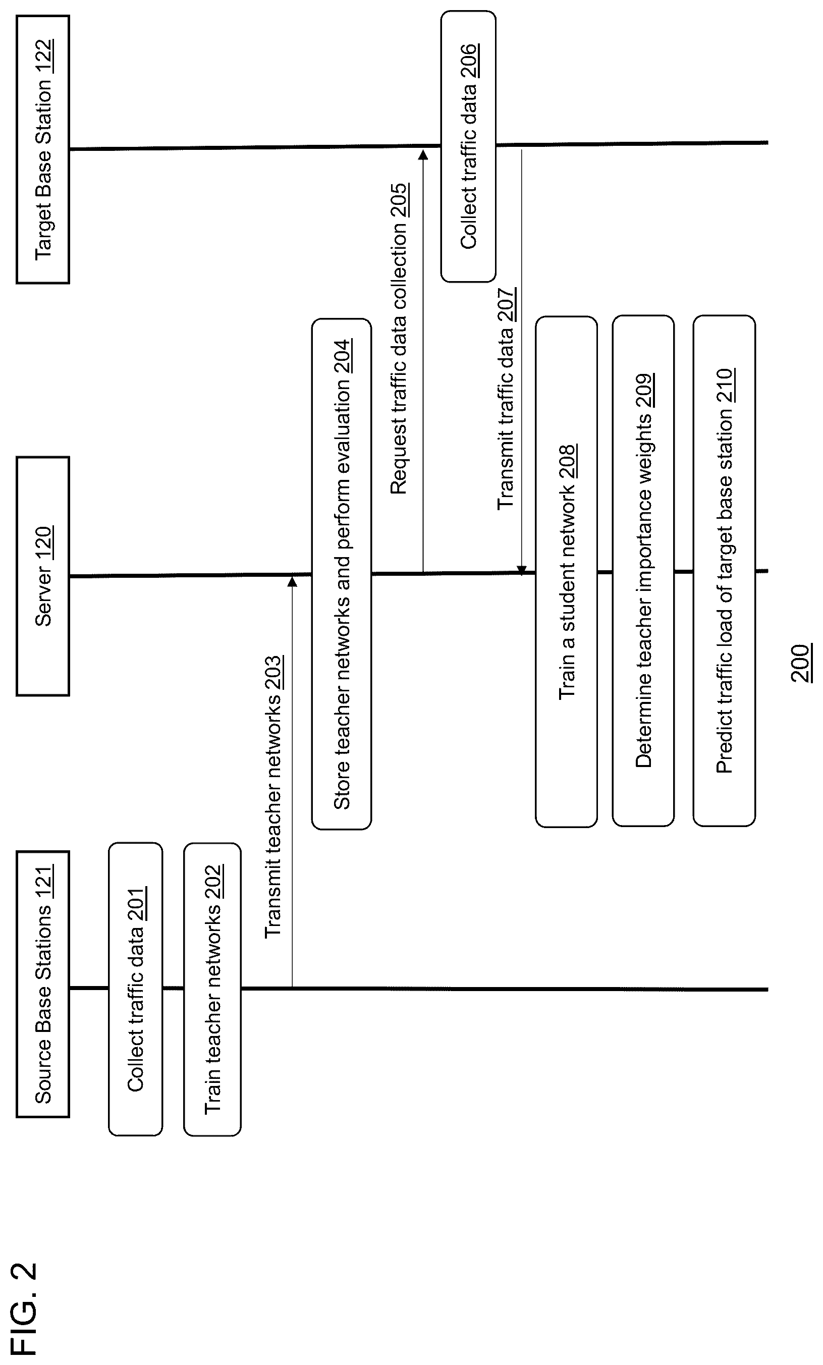 Patent US12375975 Figure 2 – Method of load forecasting via knowledge distillation, and an apparatus for the same