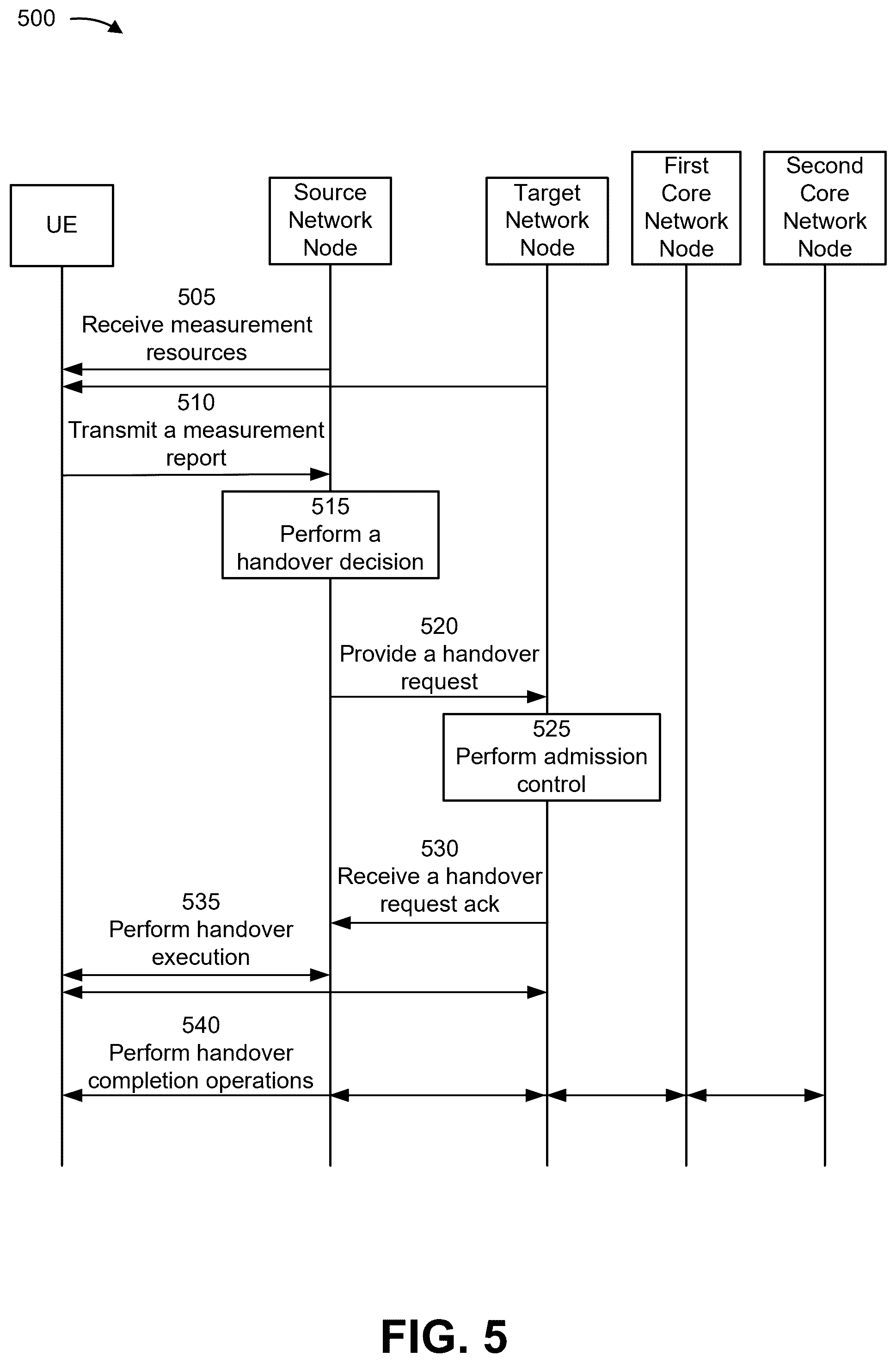 Patent US12375991 Figure 5 – Handover indication for data stream