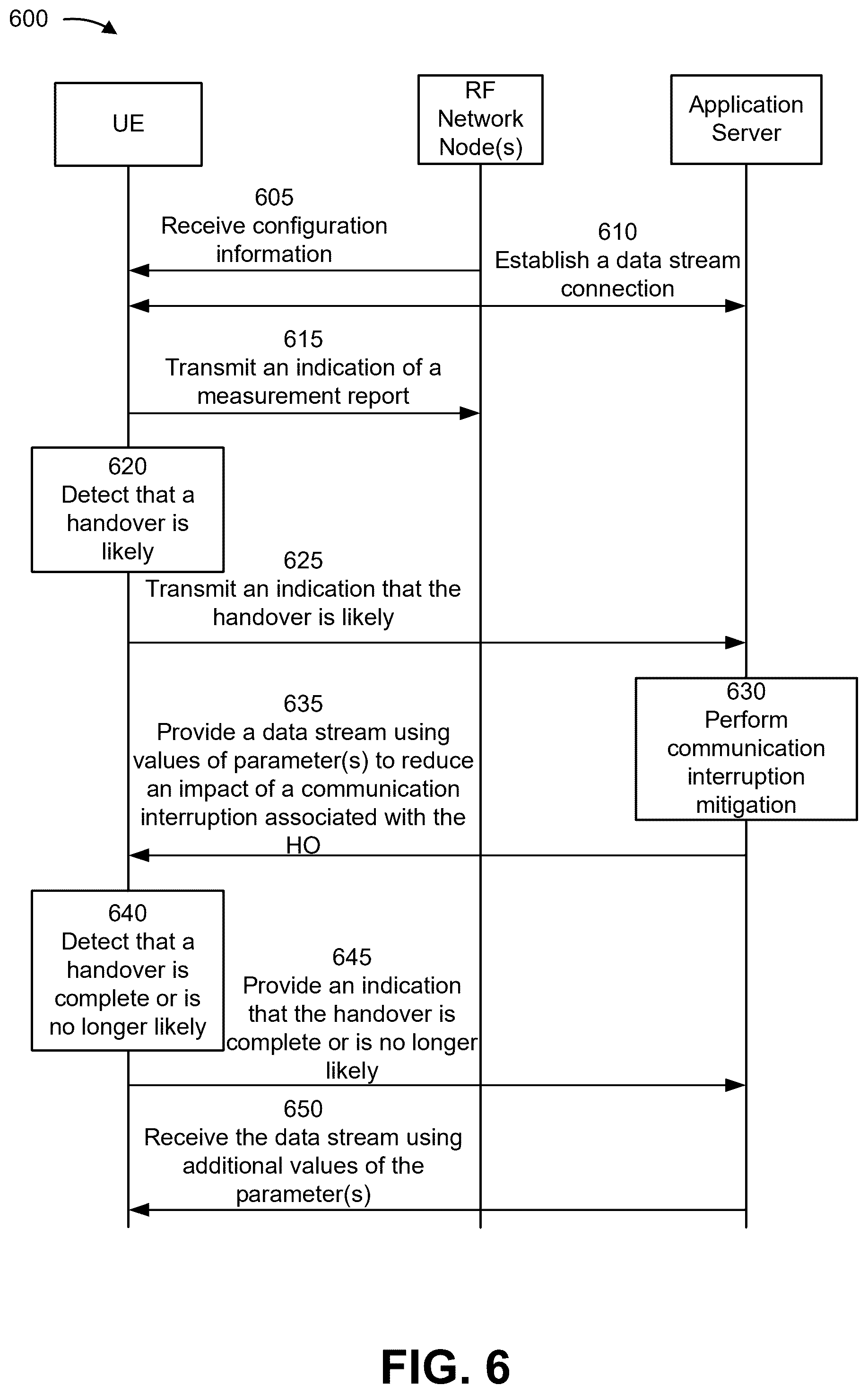 Patent US12375991 Figure 6 – Handover indication for data stream