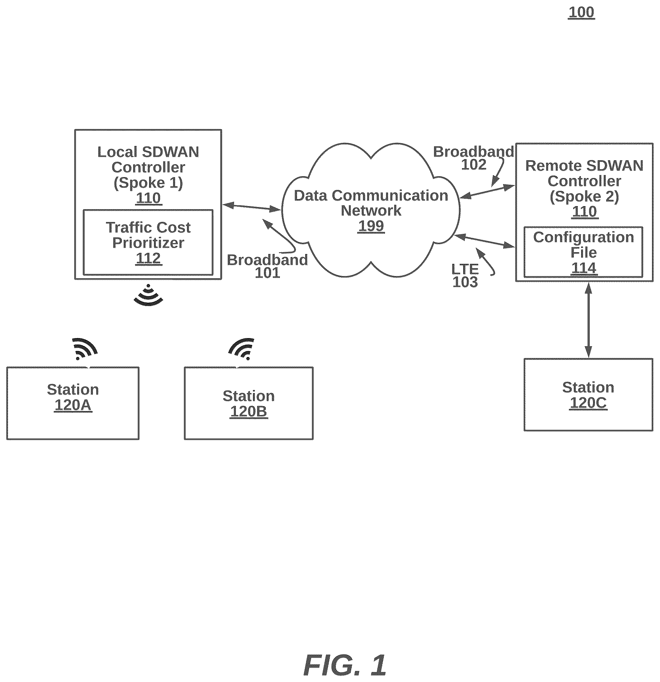 Patent US12375997 Figure 1 – Remote cost based network traffic steering for heterogeneous links in a SDWAN (software defined wide area network)